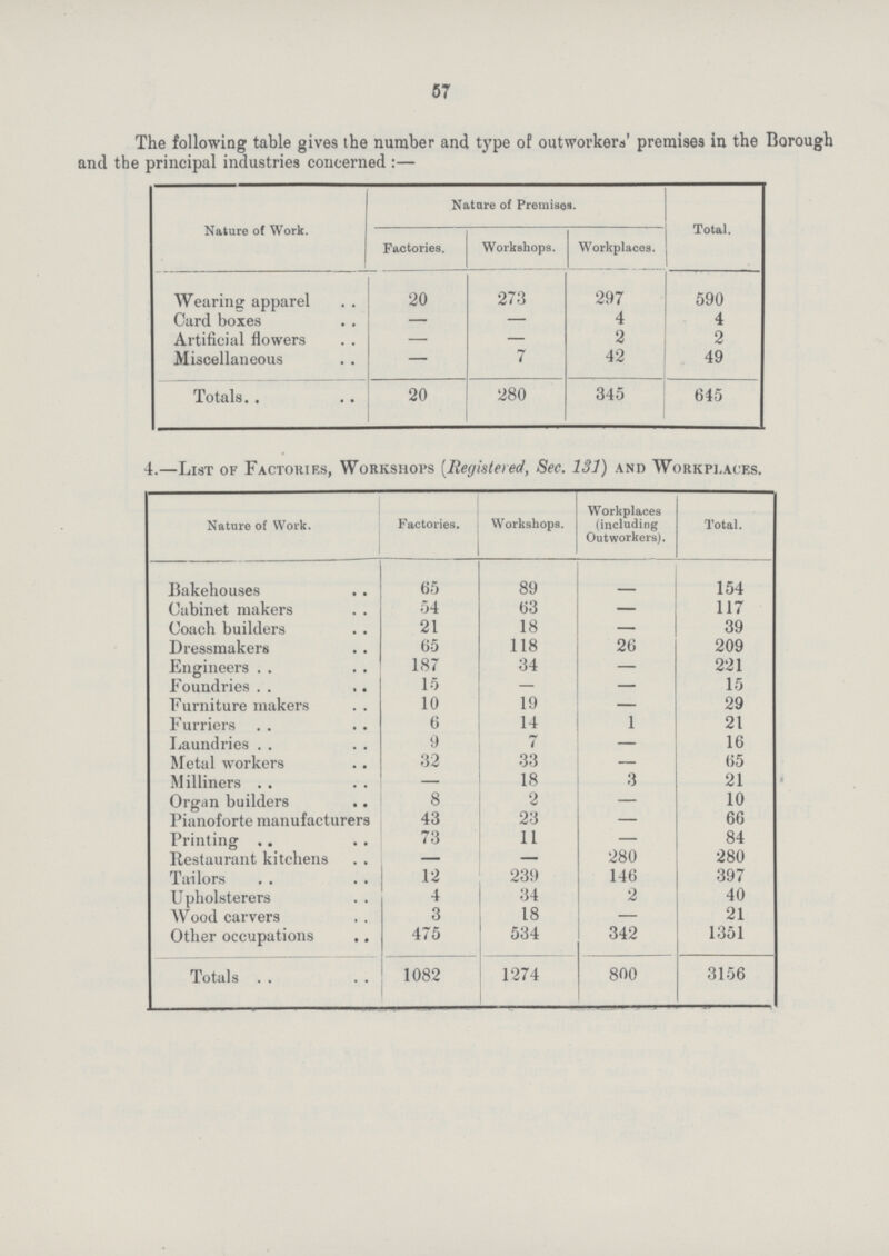 57 The following table give9 the number and type of outworkers' premises in the Borough and the principal industries concerned:— Nature of Work. Nature of Premises. Total. Factories. Workshops. Workplaces. Wearing apparel 20 273 297 590 Card boxes — — 4 4 Artificial flowers — — 2 2 Miscellaneous — 7 42 49 Totals. . 20 280 345 645 4.—List of Factories, Workshops (Registered, Sec. 131) and Workplaces. Nature of Work. Factories. Workshops. Workplaces (including Outworkers). Total. Bakehouses 65 89 — 154 Cabinet makers 54 63 — 117 Coach builders 21 18 — 39 Dressmakers 65 118 26 209 Engineers 187 34 — 221 Foundries 15 — — 15 Furniture makers 10 19 — 29 Furriers 6 14 1 21 Laundries 9 7 — 16 Metal workers 32 33 — 65 Milliners — 18 3 21 Organ builders 8 2 — 10 Pianoforte manufacturers 43 23 — 66 Printing 73 11 — 84 Restaurant kitchens — — 280 280 Tailors 12 239 146 397 Upholsterers 4 34 2 40 Wood carvers 3 18 — 21 Other occupations 475 534 342 1351 Totals 1082 1274 800 3156