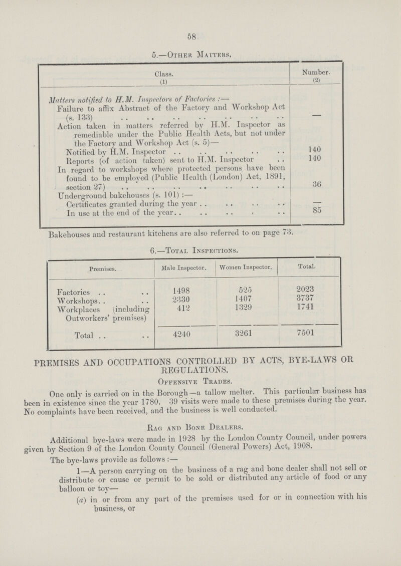 58 5.—Other Matters. Class. (1) Number. ##] Matters notified to H.M. Inspectors of Factories:— Failure to affix Abstract of the Factory and Workshop Act (s. 133) Action taken in matters referred by H.M. Inspector as remediable under the Public Health Acts, but not under the Factory and Workshop Act (s. 5)— Notified by H.M. Inspector 140 Reports (of action taken) sent to H.M. Inspector 140 In regard to workshops where protected persons have been found to be employed (Public Health (London) Act, 1891, section 27) 36 Underground bakehouses (s. 101):— Certificates granted during the year In use at the end of the year 85 Bakehouses and restaurant kitchens are also referred to on page 73. 6.—Total Inspections. Premises. Male Inspector. Women Inspector. Total. Factories 1498 525 2023 Workshops 2330 1407 3737 Workplaces (including Outworkers' premises) 412 1329 1741 Total 4240 3261 7501 PREMISES AND OCCUPATIONS CONTROLLED BY ACTS, BYE-LAWS OR REGULATIONS. Offensive Trades. One only is carried on in the Borough—a tallow melter. This particular business has been in existence since the year 1780. 39 visits were made to these premises during the year. No complaints have been received, and the business is well conducted. Rag and Bonk Dealers. Additional bye-laws were made in 1928 by the London County Council, under powers given by Section 9 of the London County Council (General Powers) Act, 1908. The bye-laws provide as follows:— 1—A person carrying on the business of a rag and bone dealer shall not sell or distribute or cause or permit to be sold or distributed any article of food or any balloon or toy— (a) in or from any part of the premises used for or in connection with his business, or