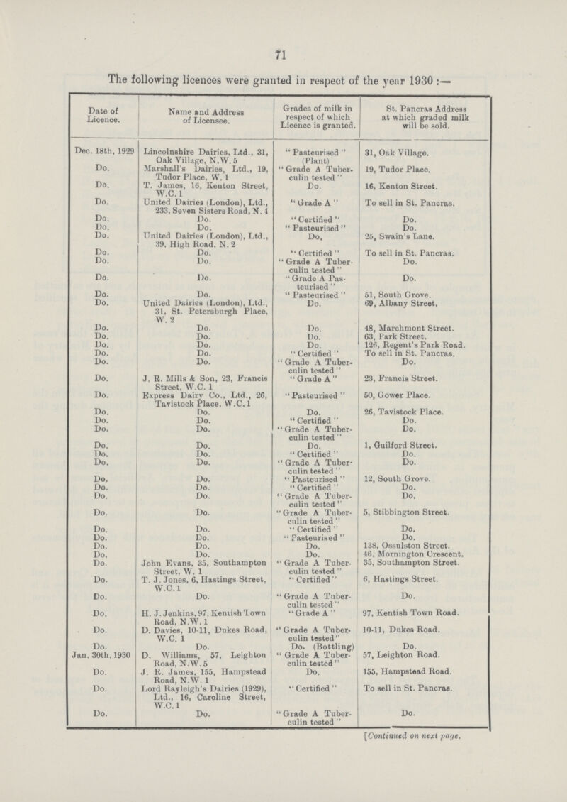 71 The following licences were granted in respect of the year 1930:— Date of Licence. Name and Address of Licensee. Grades of milk in respect of which Licence is granted. St. Pancras Address at which graded milk will be sold. Deo. 18th, 1929 Lincolnshire Dairies, Ltd., 31, Oak Village, N.W. 5  Pasteurised  (Plant) 31, Oak Village. Do. Marshall's Dairies, Ltd., 19, Tudor Place, W. 1  Grade A Tuber culin tested  19, Tudor Place. Do. T. James, 16, Kenton Street, W.C. 1 Do. 16, Kenton Street. Do. United Dairies (London), Ltd., 233, Seven Sisters Road, N. 4  Grade A  To sell in St. Pancras. Do. Do.  Certified  Do. Do. Do.  Pasteurised  Do. Do. United Dairies (London), Ltd., 39, High Road, N. 2 Do. 25, Swain's Lane. Do. Do.  Certified  To sell in St. Pancras. Do. Do.  Grade A Tuber culin tested  Do. Do. Do.  Grade A Pas teurised  Do. Do. Do.  Pasteurised  51, South Grove. Do. United Dairies (London), Ltd., 31, St. Petersburgh Place, W. 2 Do. 69, Albany Street, Do. Do. Do. 48, Marchmont Street. Do. Do. Do. 63, Park Street. Do. Do. Do. 126, Regent's Park Road. Do. Do.  Certified  To sell in St. Pancras. Do. Do.  Grade A Tuber culin tested  Do. Do. J. R. Mills & Son, 23, Francis Street, W.C. 1  Grade A  23, Francis Street. Do. Express Dairy Co., Ltd., 26, Tavistock Place, W.C, 1 Pasteurised  50, Gower Place. Do. Do. Do. 26, Tavistock Place. Do. Do.  Certified  Do. Do. Do.  Grade A Tuber culin tested  Do. Do. Do. Do. 1, Guilford Street. Do. Do.  Certified  Do. Do. Do.  Grade A Tuber culin tested  Do. Do. Do.  Pasteurised  12, South Grove. Do. Do.  Certified  Do. Do. Do. Grade A Tuber culin tested  Do. Do. Do.  Grade A Tuber culin tested  5, Stibbington Street. Do. Do.  Certified  Do. Do. Do.  Pasteurised  Do. Do. Do. Do. 138, Ossulston Street. Do. Do. Do. 46, Mornington Crescent. Do. John Evans, 35, Southampton Street, W. 1  Grade A Tuber culin tested  35, Southampton Street. Do. T. J. Jones, 6, Hastings Street, W.C.1  Certified  6, Hastings Street. Do. Do.  Grade A Tuber culin tested  Do. Do. H. J.Jenkins. 97, Kemish Town Road, N.W. 1 Grade A  97, Kentish Town Road. Do. D. Davies, 10-11, Dukes Road, W.C. 1  Grade A Tuber culin tested 10-11, Dukes Road. Do. Do. Do. (Bottling) Do. Jan. 30th, 1930 D. Williams, 57, Leighton Road, N.W. 5  Grade a Tuber culin tested 57, Leighton Road. Do. J. R. James, 155, Hampstead Road, N.W 1 Do. 155, Hampstead Road. Do. Lord Rayleigh's Dairies (1929), Ltd., 16, Caroline Street, W.C.1  Certified  To Bell in St. Pancras. Do. Do.  Grade A Tuber culin tested  Do. [Continued on next page.