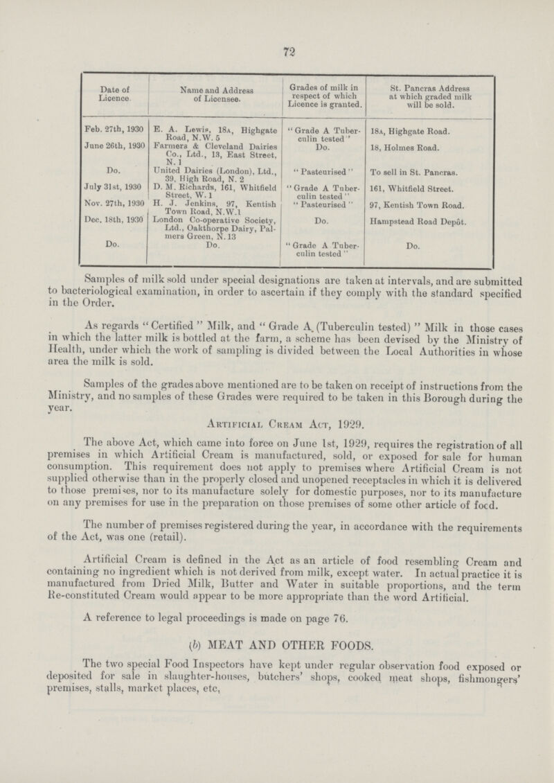 72 Date of Licence. Name and Address of Licensee. Grades of milk in respect of which Licence is granted. St. Pancras Address at which graded milk will be sold. Feb. 27th, 1930 E. A. Lewis, 18a Highgate Road, N.W. 5 Grade A Tuber culin tested ' 18a, Highgate Road. June 26th, 1930 Farmers & Cleveland Dairies Co., Ltd., 13, East Street, N. 1 Do. 18, Holmes Road. Do. United Dairies (London), Ltd., 39, High Road, N. 2 Pasteurised  To sell in St. Pancras. July 31st, 1930 D. M. Richards, 161, Whitfield Street, W. 1 Grade A Tuber culin tested  161, Whitfield Street. Nov. 27th, 1930 H. J. Jenkins, 97, Kentish Town Road, N.W.1  Pasteurised  97, Kentish Town Road. Dec. 18th, 1930 London Co-operative Society, Ltd., Oakthorpe Dairy, Pal mers Green, N. 13 Do. Hampstead Road Depot. Do. Do. Grade A Tuber culin tested  Do. Samples of milk sold under special designations are taken at intervals, and are submitted to bacteriological examination, in order to ascertain if they comply with the standard specified in the Order. As regards Certified Milk, and Grade A.(Tuberculin tested) Milk in those cases in which the latter milk is bottled at the farm, a scheme has been devised by the Ministry of Health, under which the work of sampling is divided between the Local Authorities in whose area the milk is sold. Samples of the grades above mentioned are to be taken on receipt of instructions from the Ministry, and no samples of these Grades were required to be taken in this Borough during the year. Artificial Cream Act, 1929. The above Act, which came into force on June 1st, 1929, requires the registration of all premises in which Artificial Cream is manufactured, sold, or exposed for sale for human consumption. This requirement does not apply to premises where Artificial Cream is not supplied otherwise than in the properly closed and unopened receptacles in which it is delivered to those premises, nor to its manufacture solely for domestic purposes, nor to its manufacture on any premises for use in the preparation on those premises of some other article of focd. The number of premises registered during the year, in accordance with the requirements of the Act, was one (retail). Artificial Cream is defined in the Act as an article of food resembling Cream and containing no ingredient which is not derived from milk, except water. In actual practice it is manufactured from Dried Milk, Butter and Water in suitable proportions, and the term He-constituted Cream would appear to be more appropriate than the word Artificial. A reference to legal proceedings is made on page 76. (b) MEAT AND OTHER FOODS. The two special Food Inspectors have kept under regular observation food exposed or deposited for sale in slaughter-houses, butchers' shops, cooked meat shops, fishmongers' premises, stalls, market places, etc,