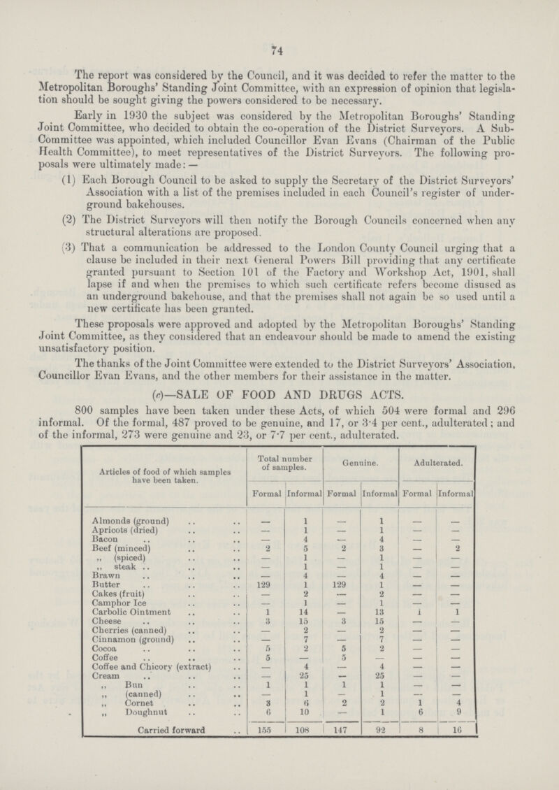 74 The report was considered by the Council, and it was decided to refer the matter to the Metropolitan Boroughs' Standing Joint Committee, with an expression of opinion that legisla tion should be sought giving the powers considered to be necessary. Early in 1930 the subject was considered by the Metropolitan Boroughs' Standing Joint Committee, who decided to obtain the co-operation of the District Surveyors. A Sub Committee was appointed, which included Councillor Evan Evans (Chairman of the Public Health Committee), to meet representatives of the District Surveyors. The following pro posals were ultimately made: — (1) Each Borough Council to be asked to supply the Secretary of the District Surveyors' Association with a list of the premises included in each Council's register of under ground bakehouses. (2) The District Surveyors will then notify the Borough Councils concerned when any structural alterations are proposed. (3) That a communication be addressed to the London County Council urging that a clause he included in their next General Powers Bill providing that any certificate granted pursuant to Section 101 of the Factory and Workshop Act, 1901, shall lapse if and when the premises to which such certificate refers become disused as an underground bakehouse, and that the premises shall not again be so used until a new certificate has been granted. These proposals were approved and adopted by the Metropolitan Boroughs' Standing Joint Committee, as they considered that an endeavour should be made to amend the existing unsatisfactory position. The thanks of the Joint Committee were extended to the District Surveyors' Association, Councillor Evan Evans, and the other members for their assistance in the matter. (c)—SALE OF FOOD AND DRUGS ACTS. 800 samples have been taken under these Acts, of which 504 were formal and 296 informal. Of the formal, 487 proved to be genuine, and 17, or 3.4 per cent., adulterated; and of the informal, 273 were genuine and 23, or 7.7 per cent., adulterated. Articles of food of which samples have been taken. Total number of samples. Genuine. Adulterated. Formal Informal Formal Informal Formal Informa Almonds (ground) — 1 — 1 — — Apricots (dried) — 1 — 1 — — Bacon — 4 — 4 — — Beef (minced) 2 5 2 3 — 2 „ (spiced) — 1 — 1 — — ,, steak — 1 — 1 — — Brawn — 4 — 4 — — Butter 129 1 129 1 — — Cakes (fruit) — 2 — 2 — — Camphor Ice — 1 — 1 — — Carbolic Ointment 1 14 — 13 1 1 Cheese 3 15 3 15 — — Cherries (canned) — 2 — 2 — — Cinnamon (ground) — 7 — 7 — — Cocoa 5 2 5 2 — — Coffee 5 — 5 — — — Coffee and Chicory (extract) — 4 — 4 — — Cream — 25 — 25 — — ,, Bun 1 1 1 1 — — ,, (canned) — 1 — 1 — — „ Cornet 8 6 2 2 1 4 „ Doughnut 0 10 — 1 6 9 Carried forward 155 108 147 92 8 16