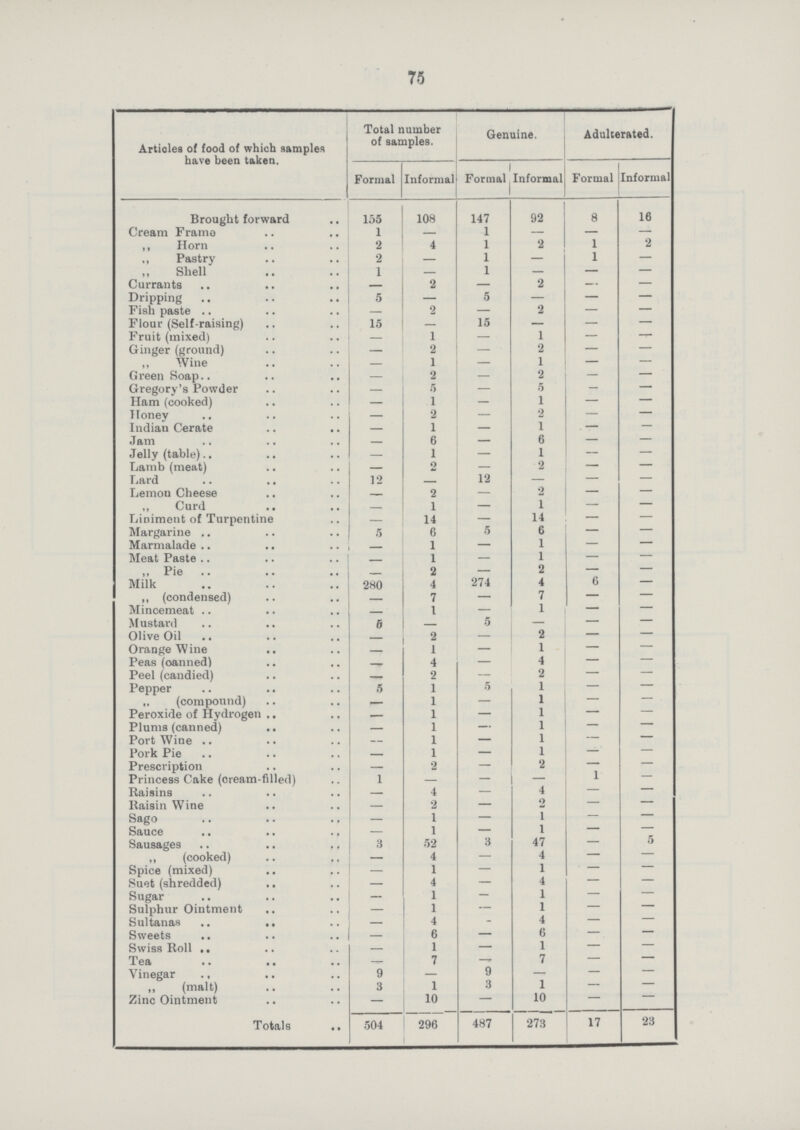 75 Artiolea of food of which samples have been taken. Total number of samples. Genuine. Adulterated. Formal Informal Formal Informal Formal Informal Brought forward 155 108 147 92 8 16 Cream Frame 1 — 1 — — — ,, Horn 2 4 1 2 1 2 ,, Pastry 2 — 1 — 1 — Shell 1 — 1 — — — Currants — 2 — 2 — — Dripping 5 — 5 — — — Fish paste — 2 — 2 — — Flour (Self-raising) 15 — 15 — — — Fruit (mixed) — 1 — 1 — — Ginger (ground) — 2 — 2 — — ,, Wine — 1 — 1 — — Green Soap — 2 — 2 — — Gregory's Powder — 5 — 5 — — Ham (cooked) — 1 — 1 — — Honey — 2 — 2 — — Indian Cerate — 1 — 1 — — Jam — 6 — 6 — — Jelly (table) — 1 — 1 — — Lamb (meat) — 2 — 2 — — Lard 12 — 12 — — — Lemon Cheese — 2 — 2 — — „ Curd — 1 — 1 — — Liniment of Turpentine — 14 — 14 — — Margarine 5 6 5 6 — — Marmalade — 1 — 1 — — Meat Paste — 1 — 1 — — „ Pie — 2 — 2 — — Milk 280 4 274 4 6 — „ (condensed) — 7 — 7 — — Mincemeat — 1 — 1 — — Mustard 6 — 5 — — — Olive Oil — 2 — 2 — — Orange Wine — 1 — 1 — — Peas (canned) — 4 — 4 — — Peel (candied) — 2 — 2 — — Pepper 5 1 5 1 — — „ (compound) — 1 — 1 — — Peroxide of Hydrogen — 1 — 1 — — Plums (canned) — 1 — 1 — — Port Wine — 1 — 1 — — Pork Pie — 1 — 1 — — Prescription — 2 — 2 — — Princess Cake (cream-filled) 1 — — — 1 — Raisins — 4 — 4 — — Raisin Wine — 2 — 2 — — Sago — 1 — 1 — — Sauce — 1 — 1 — — Sausages 3 52 3 47 — 5 ,, (cooked) — 4 — 4 — — Spice (mixed) — 1 — 1 — — Suet (shredded) — 4 — 4 — — Sugar — 1 — 1 — — Sulphur Ointment — 1 — 1 — — Sultanas — 4 — 4 — — Sweets — 6 — 6 — — Swiss Roll — 1 — 1 — — Tea — 7 — 7 — — Vinegar 9 — 9 — — — ,, (malt) 3 1 3 1 — — Zinc Ointment — 10 — 10 — — Totals 504 296 487 273 17 23