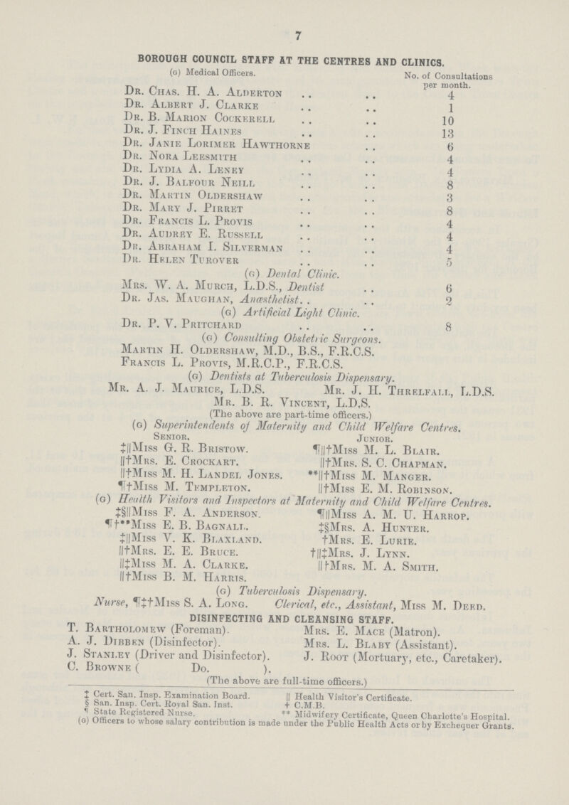 7 BOROUGH COUNCIL STAFF AT THE CENTRES AND CLINICS. (g) Medical Officers. No. of Consultations per month. Dr. Chas. H. A. Alderton 4 Dr. Albert J. Clarke 1 Dr. B. Marion Cockerell 10 Dr. J. Finch Haines 13 Dr. Janie Lorimer Hawthorne 6 Dr. Nora Leesmith 4 Dr. Lydia A. Leney 4 Dr. J. Balfour Neill 8 Dr. Martin Oldershaw 3 Dr. Mary J. Pirret 8 Dr. Francis L. Provis 4 Dr. Audrey E. Russell 4 Dh. Abraham I. Silverman 4 Dr. Helen Turover 5 (g) Dental Clinic. Mrs. W. A. Murch, L.D.S., Dentist 6 Dr. Jas. Maughan, Ancexthetist 2 (g) Artificial Light Clinic. Dr. P. Y. Pritchard 8 (g) Consulting Obstetric Surgeons. Martin H. Oldershaw, M.D., B.S., F.R.C.S. Francis L. Provis, M.R.C.P., F.R.C.S. (g) Dentists at Tuberculosis Dispensary. Mr. A. J. Maurice, L.D.S. Mr. J. H. Threlfall, L.D.S. Mr. B. R. Vincent, L.D.S. (The above are part-time officers.) (g) Superintendents oj Maternity and Child Welfare Centres. Senior. Jdnior. +||Miss G. R. Bristow. ¶║†Miss M. L. Blair. ║†MRS. E. Crockart. ║†Mrs. S. C. Chapman. ║†Miss M. H. Landel Jones. **||†Miss M. Manger. ¶†Miss M. Tkmpleton. ║†Miss E. M. Robinson. (g) Hrulth Visitors and Inspectors at Maternity and Child Welfare Centres. ‡§||Miss F. A. Anderson. ¶║Miss A. M. U. Harrop. ¶†**Miss E. B. Bagnall. ‡§Mrs. A. Hunter. ‡||Miss V. K. Bi.axland. †Mrs. E. Lurie. ║†Mrs. E. E. Bruce. †║‡MRs. J. Lynn. ║‡Miss M. A. Clarke. ¶║† M. A. Smith. ║†Miss B. M. Harris. (g) Tuberculosis Dispensary. Nurse, ¶‡†Miss S. A. Long. Clerical, etc., Assistant, Miss M. Deed. DISINFECTING AND CLEANSING STAFF. T. Bartholomew (Foreman). Mrs. E. Mace (Matron). A. J. Dibbejj (Disinfector). Mrs. L. Blaby (Assistant). J. Stanley (Driver and Disinfector). J. Root (Mortuary, etc., Caretaker). C. Browne (Do.). (The above are full-time officers.) ‡ Cert. San. Insp. Examination Board. || Health Visitor's Certificate. § San. Insp. Cert. Royal San. Inst. + C.M.B. ¶State Registered Nurse. ** Midwifery Certificate, Queen Charlotte's Hospital. (g) Officers to whose salary contribution is made under the Public Health Acts or by Exchequer Grants.