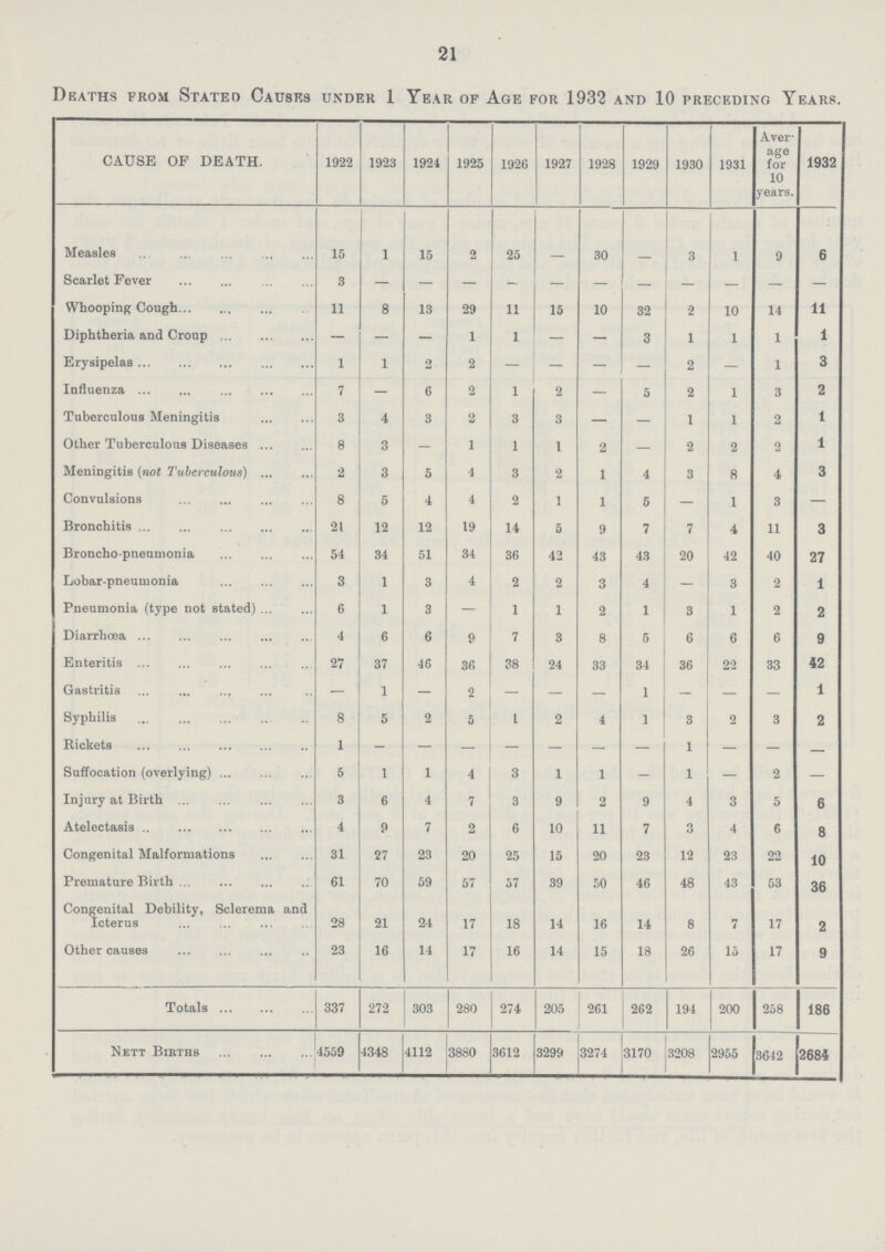 21 Deaths from Stated Causes under 1 Year of Age for 1932 and 10 preceding Years. CAUSE OF DEATH. 1922 1923 1924 1925 1926 1927 1928 1929 1930 1931 Aver age for 10 years. 1932 Measles 15 1 15 2 25 - 30 - 3 1 9 6 Scarlet Fever 3 — — — — — — — - — — — Whooping Cough 11 8 13 29 11 15 10 32 2 10 14 11 Diphtheria and Croup — — — 1 1 - — 3 1 1 1 1 Erysipelas 1 1 2 2 — — — — 2 — 1 3 Influenza 7 — 6 2 1 2 — 5 2 1 3 2 Tuberculous Meningitis 3 4 3 2 3 3 — — 1 1 2 1 Other Tuberculous Diseases 8 3 — 1 1 1 2 — 2 2 2 1 Meningitis (not Tuberculous) 2 3 5 4 3 2 1 4 3 8 4 3 Convulsions 8 5 4 4 2 1 1 5 — 1 3 — Bronchitis 21 12 12 19 14 5 9 7 7 4 11 3 Broncho-pneumonia 54 34 51 34 36 42 43 43 20 42 40 27 Lobar-pneumonia 3 1 3 4 2 2 3 4 — 3 2 1 Pneumonia (type not stated) 6 1 3 _ 1 1 2 1 3 1 2 2 Diarrhœa 4 6 6 9 7 3 8 5 6 6 6 9 Enteritis 27 37 46 36 38 24 33 34 36 22 33 42 Gastritis - 1 — 2 — — — 1 — — — 1 Syphilis 8 5 2 5 1 2 4 1 3 2 3 2 Rickets 1 - — — — — — — 1 — — - Suffocation (overlying) 5 1 1 4 3 1 1 — 1 — 2 — Injury at Birth 3 6 4 7 3 9 2 9 4 3 5 6 Atelectasis 4 9 7 2 6 10 11 7 3 4 6 8 Congenital Malformations 31 27 23 20 25 15 20 23 12 23 22 10 Premature Birth 61 70 59 57 57 39 50 46 48 43 53 36 Congenital Debility, Sclerema and Icterus 28 21 24 17 18 14 16 14 8 7 17 2 Other causes 23 16 14 17 16 14 15 18 26 15 17 9 Totals 337 272 303 280 274 205 261 262 194 200 258 186 Nett Births 4559 4348 4112 3880 3612 3299 3274 3170 3208 2955 3642 2681