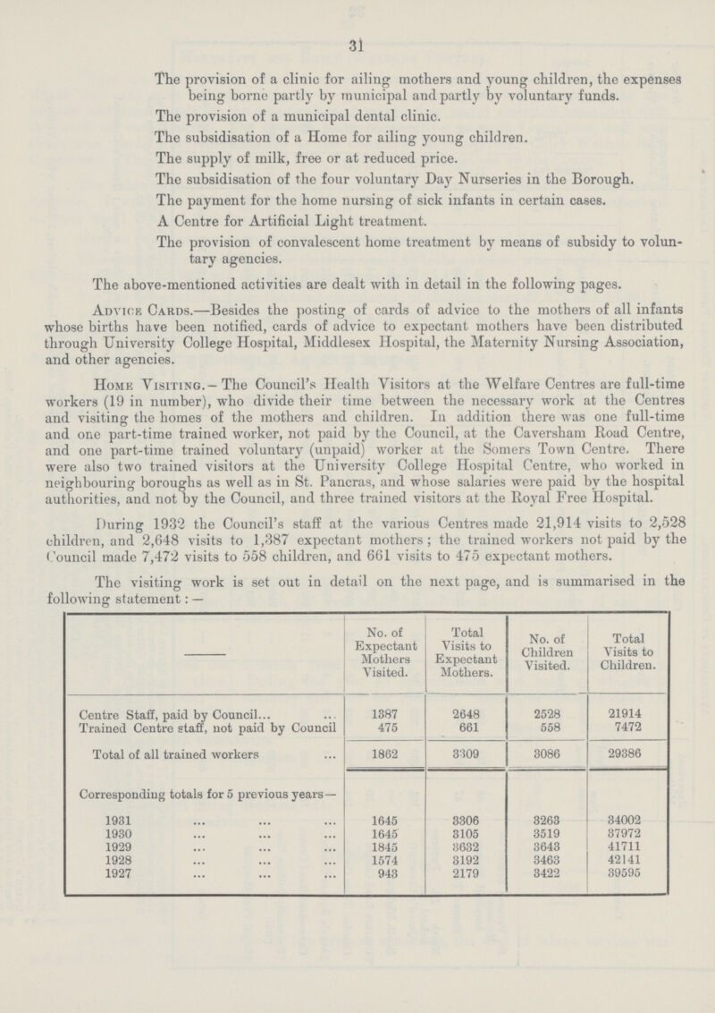 31 The provision of a clinic for ailing mothers and young children, the expenses being borne partly by municipal and partly by voluntary funds. The provision of a municipal dental clinic. The subsidisation of a Home for ailing young children. The supply of milk, free or at reduced price. The subsidisation of the four voluntary Day Nurseries in the Borough. The payment for the home nursing of sick infants in certain cases. A Centre for Artificial Light treatment. The provision of convalescent home treatment by means of subsidy to volun tary agencies. The above-mentioned activities are dealt with in detail in the following pages. Advice Cards.—Besides the posting of cards of advice to the mothers of all infants whose births have been notified, cards of advice to expectant mothers have been distributed through University College Hospital, Middlesex Hospital, the Maternity Nursing Association, and other agencies. Home Visiting.— The Council's Health Visitors at the Welfare Centres are full-time workers (19 in number), who divide their time between the necessary work at the Centres and visiting the homes of the mothers and children. In addition there was one full-time and one part-time trained worker, not paid by the Council, at the Caversham Road Centre, and one part-time trained voluntary (unpaid) worker at the Somers Town Centre. There were also two trained visitors at the University College Hospital Centre, who worked in neighbouring boroughs as well as in St. Pancras, and whose salaries were paid by the hospital authorities, and not by the Council, and three trained visitors at the Royal Free Hospital. During 1932 the Council's staff at the various Centres made 21,914 visits to 2,528 children, and 2,648 visits to 1,387 expectant mothers; the trained workers not paid by the Council made 7,472 visits to 558 children, and 661 visits to 475 expectant mothers. The visiting work is set out iu detail on the next page, and is summarised in the following statement:— No. of Expectant Mothers Visited. Total Visits to Expectant Mothers. No. of Children Visited. Total Visits to Children. Centre Staff, paid by Council. 1387 2648 2528 21914 Trained Centre staff, not paid by Council 475 661 558 7472 Total of all trained workers 1862 3309 3086 29386 Corresponding totals for 5 previous years— 1931 1645 3306 3263 34002 1930 1645 3105 3519 37972 1929 1845 3632 3643 41711 1928 1574 3192 3463 42141 1927 943 2179 3422 39595