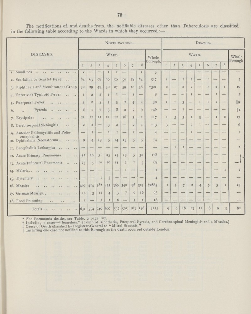 75 The notifications of, and deaths from, the notifiable diseases other than Tuberculosis aro classified in the following table according to the Wards in which they occurred:— DISEASES. Notifications. Deaths. Ward. Whole Borough. Ward. Whole Borough 1 2 3 4 5 6 7 8 1 2 3 4 5 6 7 8 1. 2 — — 1 1 — — 1 5 1 — — — — — — — — — 2. Scarlatina or Scarlet Fever 84 63 98 60 50 50 28 84 517 1 — 1 2 — 1 — — 5 3. Diphtheria and Membranous Croup 30 29 49 30 27 59 20 56 †301 2 — 2 2 — 1 2 1 10 4 Enteric or Typhoid Fever 1 2 2 1 1 — 1 — 8 — — — 1 — — 1 — 2 5. Puerperal Fever 3 2 5 5 5 2 4 4 30 — 1 3 — 1 2 — ||9 6. ,, Pyrexia 8 1 7 3 8 2 7 9 †46 — — — — — — — — ‡1 7. Erysipelas 21 12 21 21 12 16 3 11 117 1 3 3 2 5 — 1 2 17 8. Cerebro-spinal Meningitis 2 2 — 3 2 — 2 1 †13 3 — — 2 1 — — — 6 9. Anterior Poliomyelitis and Polio- — 1 — 1 I — 1 — 4 — — — 1 — — — — 1 10. Ophthalmia Neonatorum 9 4 19 5 14 13 5 5 74 — — — — — — — — — 11. Encephalitis Lethargica — — — — — — — — — — 1 1 — — — — — 2 12. Acute Primary Pneumonia 31 16 31 25 27 13 5 30 178 — — — — — — — — 1 13. Acute Influenzal Pneumonia 23 5 10 10 11 2 2 5 68 — — — — — — — — 14. Malaria — — — — — — — — — — — — — — — — 1 2 15. Dysentery — — 1 3 — — — — 4 — — — — — — — — — 16. Measles 402 414 482 433 369 340 96 325 †2865 1 4 7 2 4 5 3 1 27 17. German Measles 14 3 12 4 3 7 6 16 65 — — — — — — — — — 18. Food Poisoning 1 — 3 2 6 — 3 1 16 — — — — — — — — — Total 631 554 740 607 537 505 183 548 4312 9 9 18 13 11 8 9 5 82 *For Pneumonia deaths, see Table, 2 page 102. †Including 7 cases—homeless. (1 each of Diphtheria, Puerperal Pyrexia, and Cerebro-spinal Meningitis and 4 Measles.) ‡Cause of Death classified by Registrar-General to Mitral Stenosis. ||Including one case not notified to this Borough as the death occurred outside London.