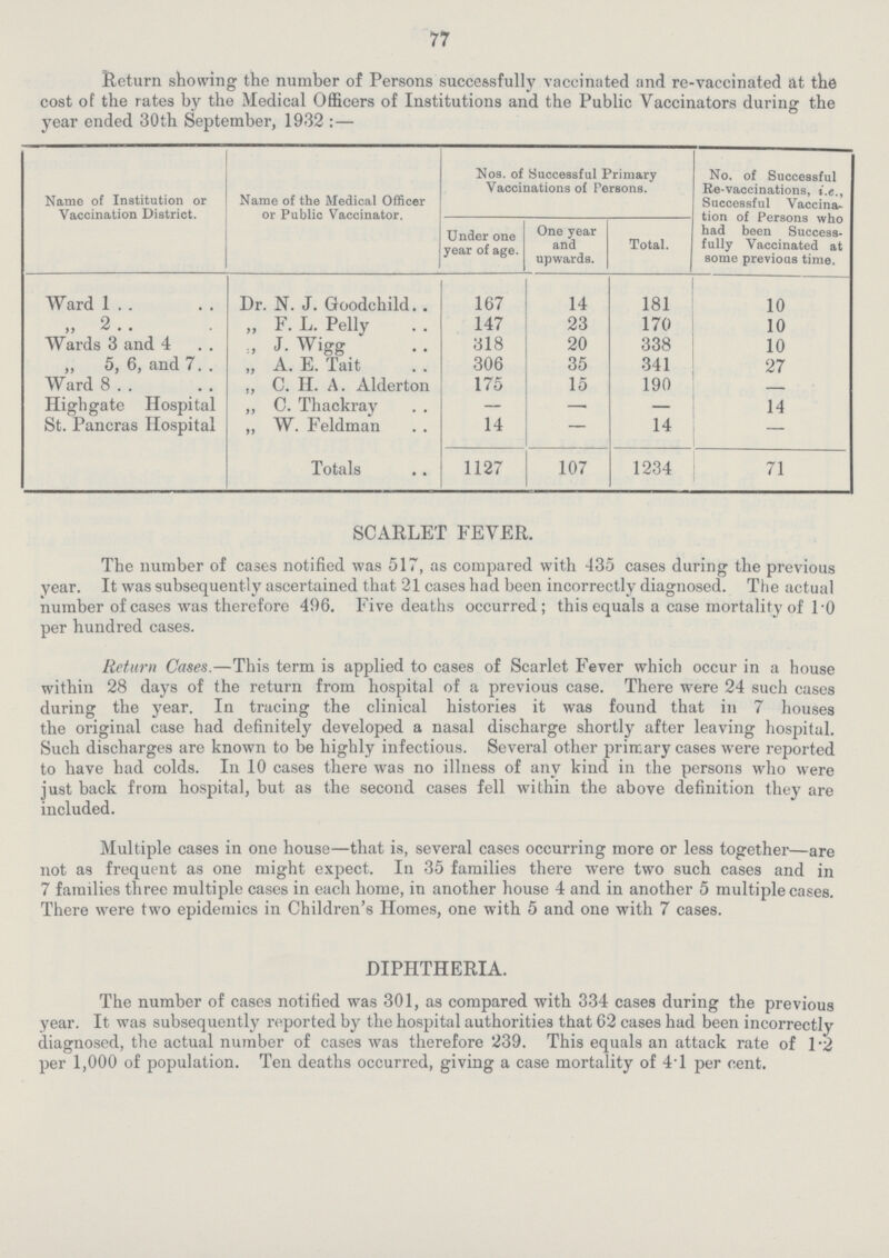 77 Return showing the number of Persons successfully vaccinated and re-vaccinated at the cost of the rates by the Medical Officers of Institutions and the Public Vaccinators during the year ended 30th September, 1932:— Name of Institution or Vaccination District. Name of the Medical Officer or Public Vaccinator. Nos. of Successful Primary Vaccinations of Persons. No. of Successful Re-vaccinations, i.e., Successful Vaccina tion of Persons who had been Success fully Vaccinated at some previous time. Under one year of age. One year and upwards. Total. Ward 1 Dr. N. J. Goodchild. . 167 14 181 10 „ 2 „ F. L. Pelly 147 23 170 10 Wards 3 and 4 „ J. Wigg 318 20 338 10 ,, 5, 6, and 7 „ A. E. Tait 306 35 341 27 Ward 8 ,, C. H. A. Alderton 175 15 190 Highgate Hospital ,, C. Thackray . . 14 St. Pancras Hospital ,, W. Feldman 14 14 Totals 1127 107 1234 71 SCARLET FEVER. The number of cases notified was 517, as compared with 435 cases during the previous year. It was subsequently ascertained that 21 cases had been incorrectly diagnosed. The actual number of cases was therefore 496. Five deaths occurred; this equals a case mortality of l.0 per hundred cases. Return Cases.—This term is applied to cases of Scarlet Fever which occur in a house within 28 days of the return from hospital of a previous case. There were 24 such cases during the year. In tracing the clinical histories it was found that in 7 houses the original case had definitely developed a nasal discharge shortly after leaving hospital. Such discharges are known to be highly infectious. Several other primary cases were reported to have had colds. In 10 cases there was no illness of any kind in the persons who were just back from hospital, but as the second cases fell within the above definition they are included. Multiple cases in one house—that is, several cases occurring more or less together—are not as frequent as one might expect. In 35 families there were two such cases and in 7 families three multiple cases in each home, in another house 4 and in another 5 multiple cases. There were two epidemics in Children's Homes, one with 5 and one with 7 cases. DIPHTHERIA. The number of cases notified was 301, as compared with 334 cases during the previous year. It was subsequently reported by the hospital authorities that 62 cases had been incorrectly diagnosed, the actual number of cases was therefore 239. This equals an attack rate of 1.2 per 1,000 of population. Ten deaths occurred, giving a case mortality of 41 per cent.