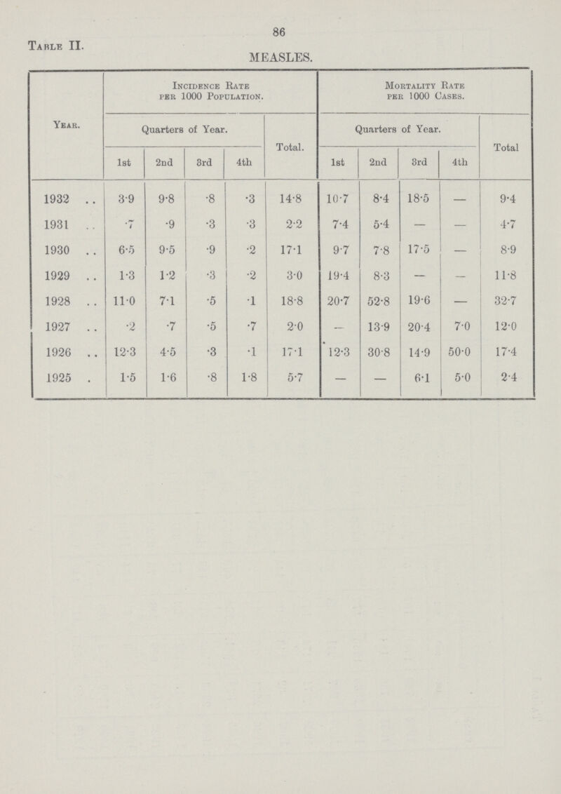 86 Table II. MEASLES. Year. Incidence Rate per 1000 Population. Mortality Rate per 1000 Cases. Quarters of Year. Total. Quarters of Year.  1st 2nd 3rd 4th 1st 2nd 3rd 4th 1932 3.9 9.8 .8 .3 14.8 10.7 8.4 18.5 — 9.4 1931 .7 .9 .3 .3 2.2 7.4 5.4 — — 4.7 1930 6.5 9.5 .9 .2 17.1 9.7 7.8 17.5 — 8.9 1929 1.3 1.2 .3 .2 3.0 19.4 8.3 — — 11.8 1928 11.0 7.1 .5 .1 18.8 20.7 52.8 19.6 — 32.7 1927 .2 .7 .5 .7 2.0 — 13.9 20.4 7.0 12.0 1926 12.3 4.5 .3 .1 17.1 12.3 30.8 14.9 50.0 17.4 1925 1.5 1.6 .8 1.8 5.7 — — 6.1 5.0 2.4