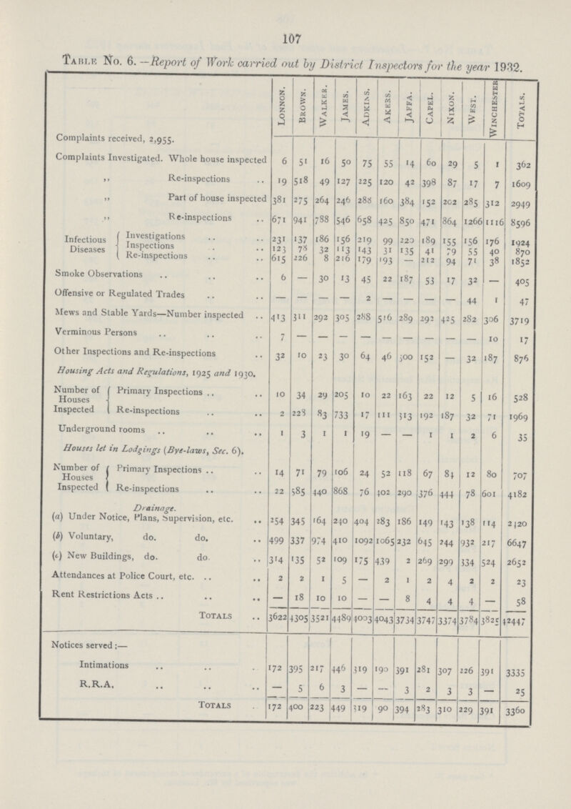 107 Table No. 6.—Report of Work carried out by District Inspectors for the year 1932. Lonnon. Brown. Walker. James. Adkins. Akers. Jaffa. Capel. Nixon. West. winchester Totals. Complaints received, 2,955. Complaints Investigated. Whole house inspected 6 51 16 50 75 55 14 60 29 5 1 362 ,, Re-inspections 19 518 49 127 225 120 42 398 87 17 7 1609 ,, Part of house inspected 381 275 264 246 288 160 384 152 202 285 312 2949 ,, Re-inspections 671 941 788 546 658 425 850 471 864 1266 1116 8596 Infectious Diseases Investigations 231 137 186 156 219 99 223 189 155 156 176 1924 Inspections 123 78 32 113 143 31 135 41 79 55 40 870 Re-inspections 615 226 8 216 179 193 — 212 94 71 38 1852 Smoke Observations 6 — 30 13 45 22 187 53 17 32 — 405 Offensive or Regulated Trades — — — — 2 — — — — 44 1 47 Mews and Stable Yards—Number inspected 413 311 292 305 288 516 289 293 425 282 306 3719 Verminous Persons 7 — — — — — — — — — 10 17 Other Inspections and Re-inspections 32 10 23 30 64 46 300 152 — 32 187 876 Housing Acts and Regulations, 1925 and 1930. Number of Houses Inspected Primary Inspections 10 34 29 205 10 22 163 22 12 5 16 528 Re-inspections 2 228 83 733 17 111 313 192 187 32 71 1969 Underground rooms 1 3 1 1 19 — — 1 1 2 6 35 Houses let in Lodgings (Bye-laws, Sec. 6). Number of Houses Inspected Primary Inspections 14 71 79 106 24 52 118 67 84 12 80 707 Re-inspections 22 585 440 868 76 402 290 376 444 78 601 4182 Drainage. (a) Under Notice, Plans, Supervision, etc. 254 345 164 240 404 283 186 149 143 138 114 2120 (i) Voluntary, do. do. 499 337 974 410 1092 1065 232 645 244 932 217 6647 (c) New Buildings, do. do. 314 135 52 109 175 439 2 269 299 334 524 2652 Attendances at Police Court, etc. 2 2 1 5 — 2 1 2 4 2 2 23 Rent Restrictions Acts — 18 10 10 — — 8 4 4 4 — 58 Totals 3622 4305 3521 4489 4003 4043 3734 3747 3374 3784 3825 42447 Notices served;— Intimations 172 395 217 446 319 190 391 281 307 226 391 3335 R.R.A. — 5 6 3 — — 3 2 3 3 — 25 Totals 172 400 223 449 319 90 394 283 310 229 391 3360