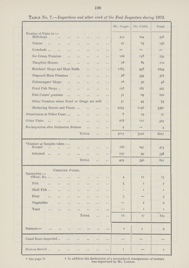 108 Table No. 7.—Inspections and other work of the Food Inspectors during 1932. Mr. Auger. Mr. Child. Total. Number of Visits to:— Milkshops 354 244 598 Dairies 91 65 156 Cowsheds — — — Ice Cream Premises 106 148 254 Slaughter Houses 28 82 110 Butchers' Shops and Meat Stalls 1285 958 2243 Prepared Meat Premises 28 339 367 Fishmongers' Shops 18 30 48 Fried Fish Shops 158 167 325 Fish Curers' premises 31 69 100 Other Premises where Food or Drugs are sold 31 44 75 Marketing Streets and Places 2245 1146 3391 Attendances at Police Court 8 19 27 Other Visits 218 111 329 Re-inspection after Intimation Notices 4 — 4 Total 4605 3422 8027 Number of Samples taken:— Formal 166 297 463 Informal 239 99 338 Total 405 396 801 Unsound Foods. Surrenders:— †Meat, &c. 4 11 15 Fish 5 2 7 Shell Fish — 1 1 Fruit 3 — 3 Vegetables — 2 2 Yeast — 1 1 Total 12 17 †29 Seizures:- 1 1 2 Canal Boats inspected — — — Notices Served 1 — 1 *See page 70. † In addition the destruction of a surrendered consignment of turkeys was supervised by Mr. Lonnon.