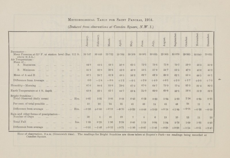 4 Meteorological Table for Saint Pancras, 1934. (Deduced from observations at Camden Square, N.W. 1.) January. February. Maroh. April. May. June. July. August. September. October. November. December. Barometer— Mean Pressure at 32° F. at station level (Bar. 112 ft. above M.S.L.) 30.147 30.448 29.722 29.766 30.108 30.061 30.035 29.905 30.070 29.985 30.040 29.623 Air Temperature Mean of— A. Maximum 44.8 44.5 49.3 56.8 65.5 72.2 78.6 71.8 70.7 59.0 48.3 50.9 B. Minimum 35.4 32.8 36.6 42.3 46.9 531 57.9 54.7 53.5 47.8 40.6 45.2 Mean of A and B 40.1 38.7 42.9 49.5 56.2 62.7 68.3 63.3 62.1 53.4 44.5 48.1 Difference from Average 0.0 —1.8 -0.8 +1.2 —0.1 +2.0 +4.0 +0.1 +3.3 +1.7 +0.8 +7.0 Humidity—Morning 87.6 88.6 83.8 79.0 67.3 67.6 64.7 75.0 77.4 83.5 91.4 90.2 Earth Temperature at 4 ft. depth 43.8 42.1 42.1 44.7 49.4 55.0 60.0 60.8 59.1 56.4 51.3 49.6 Bright Sunshine— Total Observed (daily mean) Hrs. 0.87 2.21 2.83 3.44 6.42 6.52 8.62 5.94 5.82 2.54 0.95 0.23 Per cent, of total possible 10 22 24 25 41 40 54 41 46 24 11 3 Difference from average Hrs. —0.10 +0.60 +0.19 —0.70 +0.22 +0.06 +2.03 +0.14 +1.85 —0.01 —0.28 —0.50 Rain and other forms of precipitation. Number of Days 18 4 16 12 7 8 6 13 10 13 11 23 Total Fall Ins. 1.35 0.20 1.96 2.24 0.46 1.13 0.91 1.94 2.78 1.09 1.85 4.80 Difference from average ,, —0.51 —1.46 +0.12 +0.71 —1.30 —0.87 —1.46 —0.28 +0.98 —1.54 —0.51 +2.40 Hour of observation, 9 a.m. (Greenwich time). The readings for Bright Sunshine are those taken at Regent's Park—no readings being recorded at Camden Square.