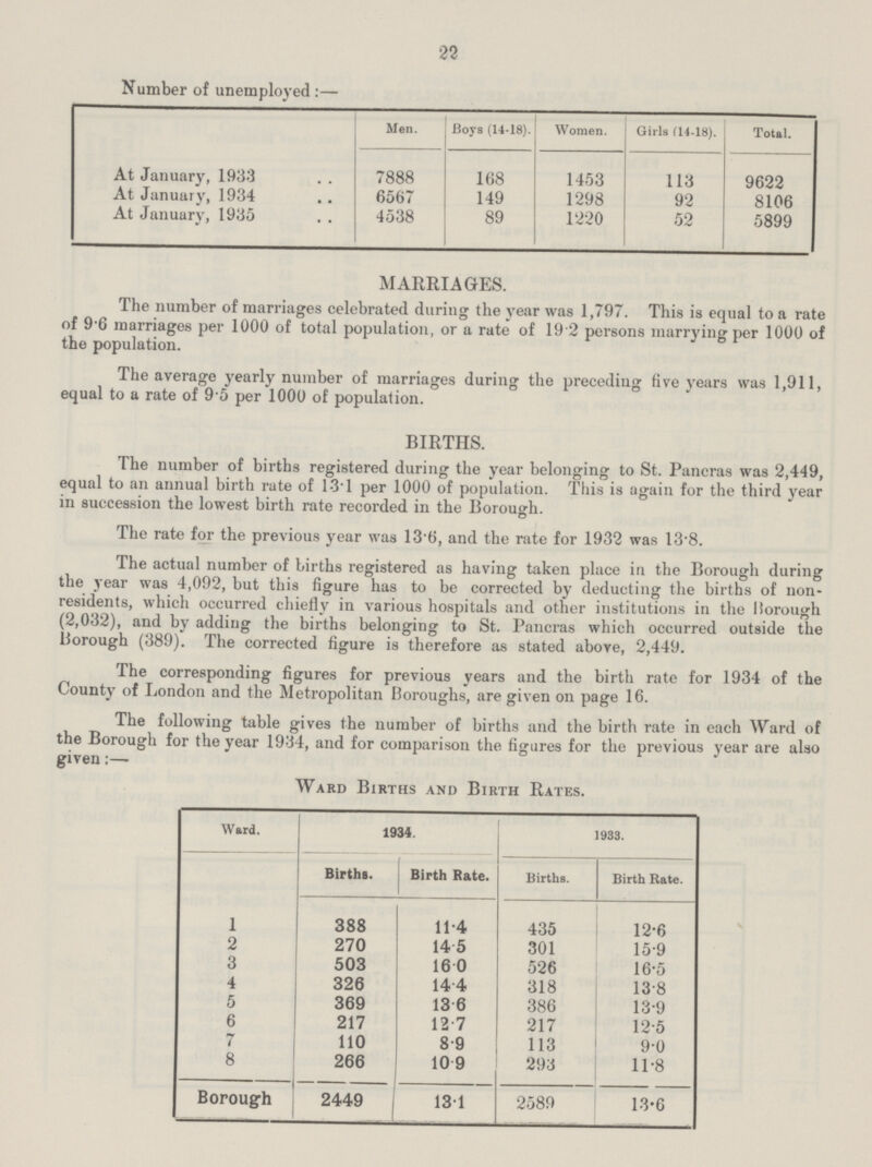 22 Number of unemployed:— Men. Boys (1-4-18). Women. Girls (14-18). Total. At January, 1933 7888 168 1453 113 9622 At January, 1934 6567 149 1298 92 8106 At January, 1935 4538 89 1220 52 5899 MARRIAGES. The number of marriages celebrated during the year was 1,797. This is equal to a rate of 9'6 marriages per 1000 of total population, or a rate of 19 2 persons marrying per 1000 of the population. The average yearly number of marriages during the preceding five years was 1,911, equal to a rate of 95 per 1000 of population. BIRTHS. The number of births registered during the year belonging to St. Pancras was 2,449, equal to an annual birth rate of 13*1 per 1000 of population. This is again for the third year in succession the lowest birth rate recorded in the Borough. The rate for the previous year was 136, and the rate for 1932 was 13-8. The actual number of births registered as having taken place in the Borough during the year was 4,092, but this figure has to be corrected by deducting the births of non residents, which occurred chiefly in various hospitals and other institutions in the liorough (2,032), and by adding the births belonging to St. Pancras which occurred outside the liorough (389). The corrected figure is therefore as stated above, 2,449. The corresponding figures for previous years and the birth rate for 1934 of the County of London and the Metropolitan Boroughs, are given on page 16. The following table gives the number of births and the birth rate in each Ward of the Borough for the year 1934, and for comparison the figures for the previous year are also given:— Ward Births and Birth Rates. Ward. 1934. 1933. Births. Birth Rate. Births. Birth Rate. 1 388 11.4 435 12.6 2 270 14.5 301 15.9 3 503 16.0 526 16.5 4 326 14.4 318 13.8 5 369 13.6 386 13.9 6 217 12.7 217 12.5 7 110 8.9 113 9.0 8 266 10.9 293 11.8 Borough 2449 13.1 2589 13.6