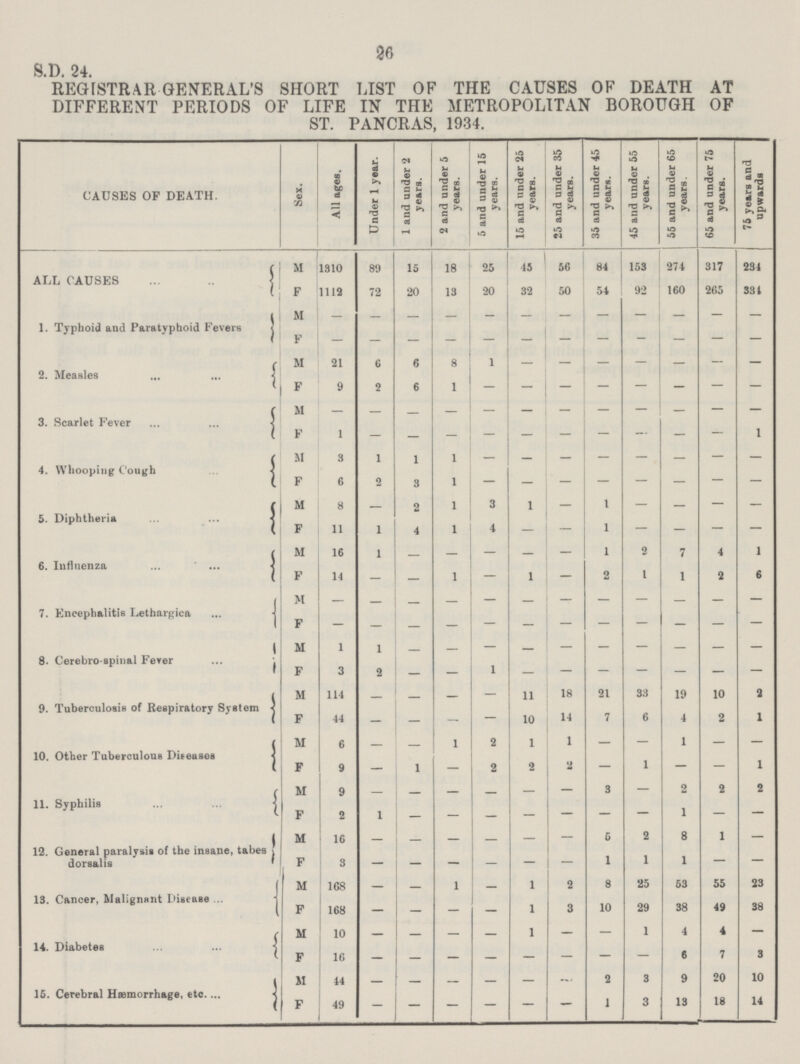 26 S.D. 24. REGISTRAR GENERAL'S SHORT LIST OF THE CAUSES OF DEATH AT DIFFERENT PERIODS OF LIFE IN THE METROPOLITAN BOROUGH OF ST. PANCRAS, 1934. CAUSES OF DEATH. Sex. All ages. Under 1 year. 1 and under 2 years. 2 and under 5 years. 5 and under 15 years. 15 and under 25 years. 25 and under 35 years. 35 and under 45 years. 45 and under 55 years. 55 and under 65 years. 65 and under 75 years. 75 years and upwards ALL CAUSES M 1310 89 15 18 25 45 56 84 153 274 317 234 F 1112 72 20 13 20 32 50 54 92 160 265 334 1. Typhoid and Paratyphoid Fevers M — — — — — — — — — — — — F — — — — — — — — — — — — 2. Measles M 21 6 6 8 1 — — — — — — — F 9 2 6 1 — — — — — — — — 3. Scarlet Fever M — — — — — — — — — — — — F 1 — — — — — — — — — — 1 4. Whooping Cough M 3 1 1 1 — — — — — — — — F 6 2 3 1 — — — — — — — — 5. Diphtheria M 8 — 2 1 3 1 — 1 — — — — F 11 1 4 1 4 — — 1 — — — — 6. Influenza M 16 1 — — — — — 1 2 7 4 1 F 14 — — 1 — 1 — 2 1 1 3 6 7. Encephalitis Lethargica M — — — — — — — — — — — — F — — — — — — — — — — — — 8. Cerebro spinal Fever M 1 1 — — — — — — — — — — F 3 2 — — 1 — — — — — — — 9. Tuberculosis of Respiratory System M 114 — — — — 11 18 21 33 19 10 2 F 44 — — — — 10 14 7 6 4 2 1 10. Other Tuberculous Diseases M 6 — — 1 2 1 1 — — 1 — — F 9 — 1 — 2 2 2 — 1 — — 1 11. Syphilis M 9 — — — — — — 3 — 2 2 2 F 2 1 — — — — — — — 1 — — 12. General paralysis of the insane, tabes dorsalis M 16 — — — — — — 5 2 8 1 — F 3 — — — — — — 1 1 1 — — 13. Cancer, Malignant Disease M 168 — — 1 — 1 2 8 25 53 55 23 F 168 — — — — 1 3 10 29 38 49 38 14. Diabetes M 10 — — — — 1 — — 1 4 4 — F 16 — — — — — — — — 6 7 3 IS. Cerebral Hemorrhage, etc. M 44 — — — — — — 2 3 9 20 10 F 49 — — — — — — 1 3 13 18 14