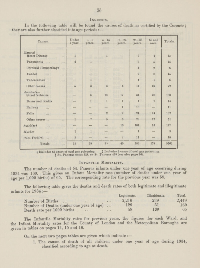 30 Inquests. In the following table will be found the causes of death, as certified by the Coroner ; they are also further classified into age periods:— Causes. Under 1 year. 1—5 years. 5—15 years. 15—25 years. 25—65 years. 65 and over. Totals. Natural— Heart Disease 1 — 1 — 7 4 13 Pneumonia 2 1 — — 7 5 15 Cerebral Hemorrhage — — — — 4 2 6 Cancer — — — — 7 8 15 Tuberculosis — 1 — — 4 1 6 Other causes 5 3 3 4 41 16 72 Accidents— Street Vehicles — 6 18 17 34 28 103 Burns and Scalds — 1 1 1 4 7 14 Railway — — — 1 10 — 11 Falls — — 2 2 24 74 102 Other causes 1 7 5 3 29 17 61 Suicides† — — — 10 101 16 127 Murder 1 1 — — 1 — 3 Open Verdict‡. 5 — — 2 11 — 18 Totals 15 29 30 40 283 178 566§ ‡ Includes 65 cases of coal gas poisoning. I Includes 2 cases of coal gas poisoning. § St. Pancras cases 128, ex—St. Pancras 438 (see also page 66). Infantile Mortality. The number of deaths of St. Pancras infants under one year of age occurring during 1934 was 160. This gives an Infant Mortality rate (number of deaths under one year of age per 1,000 births) of 65. The corresponding rate for the previous year was 58. The following table gives the deaths and death rates of both legitimate and illegitimate infants for 1934 :— Legitimate. Illegitimate. Total. Number of Births 2,210 239 2,449 Number of Deaths (under one year of age) 129 31 160 Death rate per 1000 births 58 130 65 The Infantile Mortality rates for previous years, the figures for each Ward, and the Infant Mortality rates for the County of London and the Metropolitan Boroughs are given in tables on pages 14, 15 and 16. On the next two pages tables are given which indicate :— 1. The causes of death of all children under one year of age during 1934, classified according to age at death.