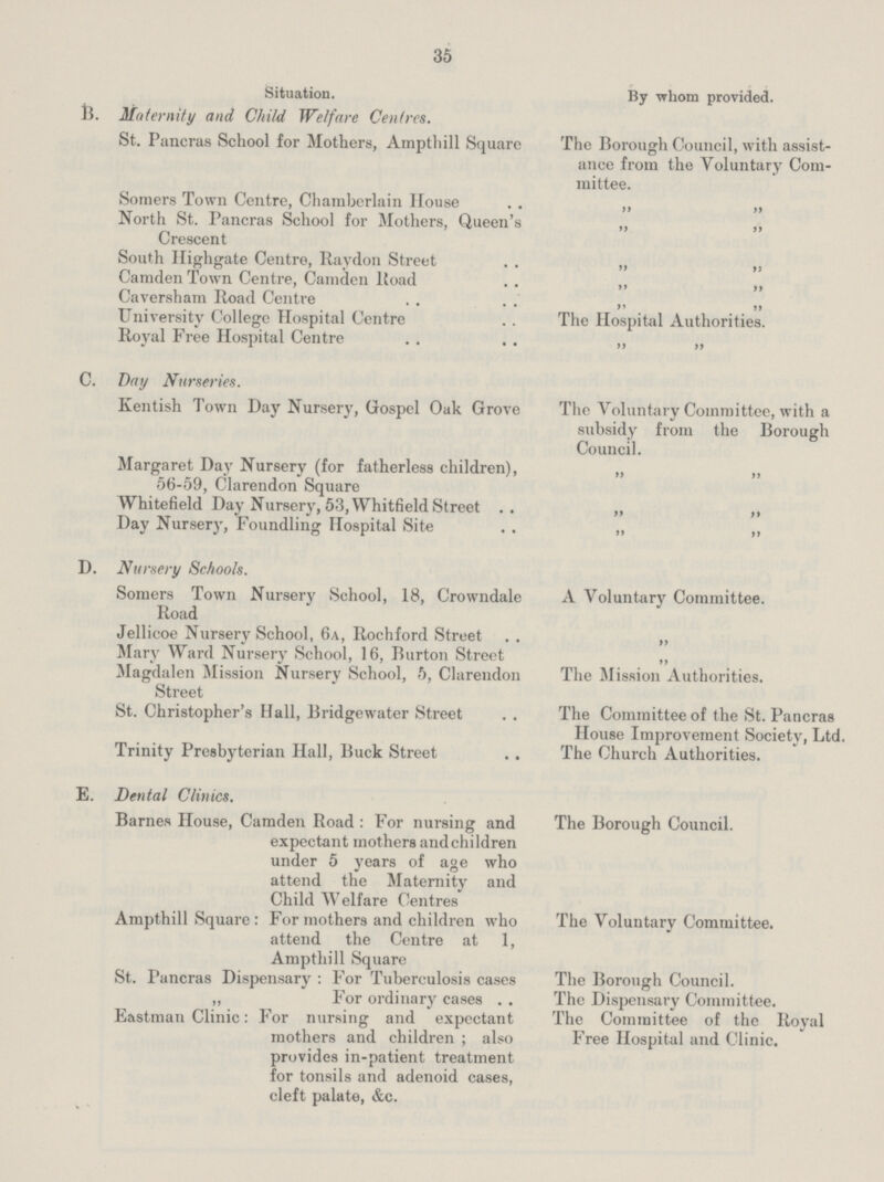 35 Situation. By —whom provided, li. Maternity and Child Welfare Centres. St. Pancras School for Mothers, Amptliill Square The Borough Council, with assist ance from the Voluntary Com mittee. Somers Town Centre, Chamberlain House ,, „ North St. Pancras School for Mothers, Queen's „ „ Crescent South Highgate Centre, Ravdon Street „ „ Camden Town Centre, Camden Road „ „ Caversham Road Centre „ „ University College Hospital Centre The Hospital Authorities. Royal Free Hospital Centre „ „ C. Day Nurseries. Kentish Town Day Nursery, Gospel Oak Grove The Voluntary Committee, with a subsidy from the Borough Council. Margaret Day Nursery (for fatherless children), „ „ 56—59, Clarendon Square Whitefield Day Nursery, 53, Whitfield Street .. ,, „ Day Nursery, Foundling Hospital Site „ „ D. Nursery Schools. Somers Town Nursery School, 18, Crowndale A Voluntary Committee. Road Jellicoe Nursery School, 6a, Rochford Street ,, Mary Ward Nursery School, 16, Burton Street „ Magdalen Mission Nursery School, 5, Clarendon The Mission Authorities. Street St. Christopher's Hall, Bridgewater Street The Committee of the St. Pancras House Improvement Society, Ltd. Trinity Presbyterian Hall, Buck Street The Church Authorities. E. Dental Clinics. Barnes House, Camden Road : For nursing and The Borough Council, expectant mothers and children under 5 years of age who attend the Maternity and Child Welfare Centres Ampthill Square : For mothers and children who The Voluntary Committee, attend the Centre at 1, Ampthill Square St. Pancras Dispensary : For Tuberculosis cases The Borough Council. ,, For ordinary cases The Dispensary Committee. Eastman Clinic: For nursing and expectant The Committee of the Royal mothers and children ; also Free Hospital and Clinic, provides in—patient treatment for tonsils and adenoid cases, cleft palate, &c.