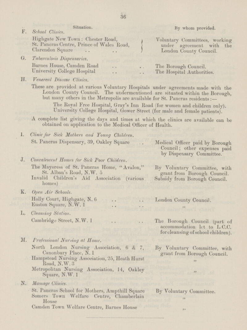 36 Situation. By whom provided. F. School Clinics. High gate New Town: Chester lload, Voluntary Committees, working St. Pancras Centre, Prince of Wales Road, under agreement with the Clarendon Square London County Council. G. Tuberculosis Dispensaries. Barnes House, Camden Road The Borough Council. University College Hospital The Hospital Authorities. H. Venereal Disease Clinics. These are provided at various Voluntary Hospitals under agreements made with the London County Council. The undermentioned are situated within the Borough, but many others in the Metropolis are available for St. Pancras residents:— The Royal Free Hospital, Gray's Inn Road (for women and children only). University College Hospital, Gower Street (for male and female patients). A complete list giving the days and times at which the clinics are available can be obtained on application to the Medical Officer of Health. I. Clinic for Sick Mothers anil Young Children. St. Pancras Dispensary, 39, Oakley Square Medical Officer paid by Borough Council; other expenses paid by Dispensary Committee. J. Convalescent Homes for Sick Poor Children. The Mayoress of St. Pancras Home, Avalon, By Voluntary Committee, with St. Albau's Road, N.W. 5 grant from Borough Council. Invalid Children's Aid Association (various Subsidy from Borough Council. homes) K. Open Air Schools. Holly Court, Highgate, N. 6 London County Council. Euston Square, N.W. 1 ,, L. Cleansing Station. Cambridge Street, N.W. 1 The Borough Council (part of accommodation let to L.C.C. forcleansing of school children). M. Professional Nursing at Home. North London Nursing Association, 6 & 7, By Voluntary Committee, with Canonbury Place, N. 1 grant from Borougli Council. Hampstead Nursing Association, 25, Heath Hurst ,, Road, N.W. 3 Metropolitan Nursing Association, 14, Oakley ,, Square, N.W. 1 N. Massage Clinics. St. Pancras School for Mothers, Ampthill Square By Voluntary Committee. Somers Town Welfare Centre, Chamberlain ,, House Camden Town Welfare Centre, Barnes House ,,