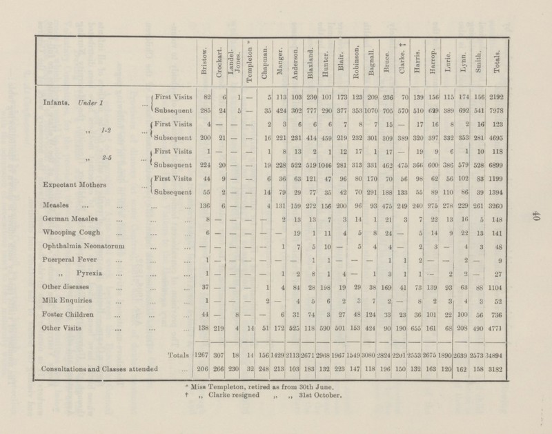 40  Bristow. Crockart. Landel¬ Jones. Templeton * Chapman. Manger. Anderson. Blaxland. Hunter. Blair. Robinson. Bagnall. Bruce. Clarke.† Harris. Harrop. Lurie. Lynn. Smith. Totals. Infants. Under 1 [ First Visits 82 6 1 — 5 113 103 230 101 173 123 209 236 70 139 156 115 174 156 2192 1 Subsequent 285 24 5 — 35 424 302 777 290 377 353 1070 705 570 510 629 3811 692 541 7978 „ 1-2 First Visits 4 — — — 2 3 6 6 6 7 8 7 15 — 17 16 8 2 16 123 Subsequent 200 21 — — 16 221 231 414 459 219 232 301 309 389 320 397 332 353 281 4695 „ 2-5 First Visits 1 — — — 1 8 13 2 1 12 17 1 17 — 19 9 6 1 10 118 Subsequent 224 20 — — 19 228 522 519 1046 281 313 331 462 475 366 600 386 579 528 6899 Expectant Mothers First Visits 44 9 — — 6 36 63 121 47 96 80 170 70 56 98 62 56 102 83 1199 Subsequent 55 2 — — 14 79 29 77 35 42 70 291 188 133 55 89 110 86 39 1394 Measles 130 6 — — 4 131 159 272 156 200 96 93 475 249 240 275 278 229 261 3260 German Measles 8 — — — — 2 13 13 7 3 14 1 21 3 7 22 13 16 5 148 Whooping Cough 6 — — — — — 19 1 11 4 5 8 24 — 5 14 9 22 13 141 Ophthalmia Neonatorum — — — — — 1 7 5 10 — 5 4 4 — 2 3 — 4 3 48 Puerperal Fever 1 — — — — — — 1 1 — — — 1 1 2 — — 2 — 9 ,, Pyrexia 1 — — — — 1 2 8 1 4 — 1 3 1 1 — 2 2 — 27 Other diseases 37 — — — 1 4 84 28 198 19 29 38 169 41 73 139 93 63 88 1104 Milk Enquiries 1 — — — 2 — 4 5 6 2 3 7 2 — 8 2 3 4 3 52 Foster Children 44 — 8 — — 6 31 74 3 27 48 124 33 23 36 101 22 100 56 736 Other Visits 138 219 4 14 51 172 525 118 590 501 153 424 90 190 655 161 68 203 490 4771 Totals 1267 307 18 14 156 1429 2113 2671 2968 1967 1549 3080 2824 2201 2553 2675 2639 2639 2573 34894 Consultations and Classes attended 206 266 230 32 248 213 103 183 132 223 147 118 196 150 132 163 120 162 158 3182 * Miss Temple ton, retired as from 30th June. † ,, Clarke resigned „ ,, 31st October.