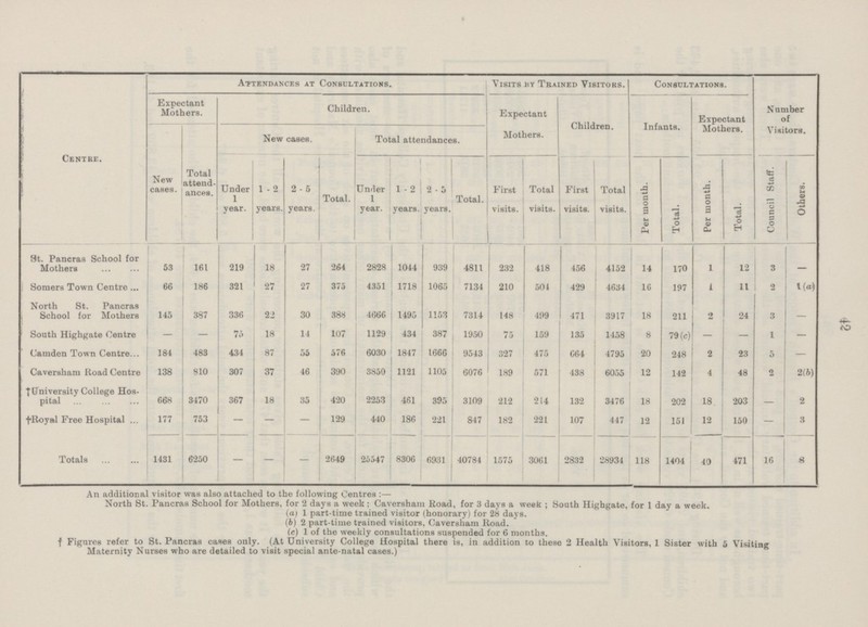 42 Centre. Attendances at Consultations. Visits by Trained Visitors. Consultations. Number of Visitors. Expectant Mothers. Children. Expectant Mothers. Children. Infants. Expectant Mothers. New cases. Total attendances. New cases. Total attend ances. Under 1 year. 10-2 years. 2-5 years. Total. Under 1 year. 1-2 years. 2-5 years. Total. First visits. Total visits. First visits. Total visits. Per month. Total. Per month. Total. Council Staff. Others. St. Pancras School for Mothers 53 161 219 18 27 264 2828 1044 939 4811 232 418 456 4152 14 170 1 12 3 - Somers Town Centre 66 186 321 27 27 375 4351 1718 1065 7134 210 504 429 4634 16 197 1 11 2 1(a) North St. Pancras i School for Mothers 145 387 336 22 30 388 4066 1495 1153 7314 148 499 471 3917 18 211 2 24 3 — South Highgate Centre — — 75 18 14 107 1129 434 387 1950 75 159 135 1458 8 79(c) - - 1 - Camden Town Centre 184 483 434 87 55 576 6030 1847 1666 9543 327 475 664 4795 20 248 2 23 5 — Caversham Road Centre 138 810 307 37 46 390 3850 1121 1105 6076 189 571 438 6055 12 142 4 48 2 2(b) ‡University College Hos pital 668 3470 367 18 35 420 2253 461 395 3109 212 214 132 3476 18 202 18 203 — 2 †Royal Free Hospital 177 753 — — — 129 440 186 221 847 182 221 107 447 12 151 12 150 — 3 Totals 1431 6250 — — — 2649 85547 8306 6931 40784 1575 3061 2832 28934 118 1404 40 471 16 8 An additional visitor was also attached to the following Centres :— North St. Pancras School for Mothers, for 2 days a week; Caversham Road, for 3 days a week ; South Highgate, for 1 day a week. (a) 1 part—time trained visitor (honorary) for 28 days. (b) 2 part—time trained visitors, Caversham Road. (c) 1 of the weekly consultations suspended for 6 months. † Figures refer to St. Pancras cases only. (At University College Hospital there is, in addition to these 2 Health Visitors, 1 Sister with 5 Visiting Maternity Nurses who are detailed to visit special ante—natal cases.)