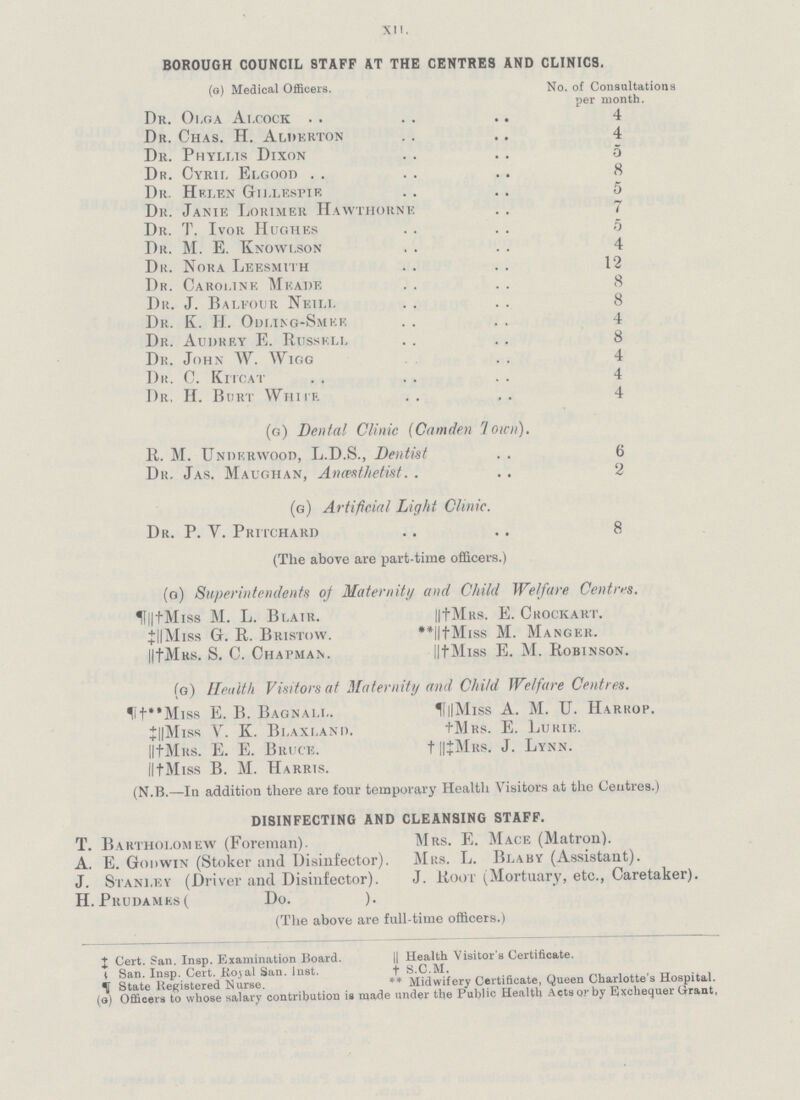 XII. BOROUGH COUNCIL 8TAFF AT THE CENTRES AND CLINICS. (g) Medical Officers. No. of Consultations per month. Dr. Ol.ga Alcock 4 Dr. Chas. H. Alderton 4 Dr. Phyllis Dixon 5 Dr. Cyril Elgood 8 Dr. Helen Gillespie 5 Dr. Janie Lorimer Hawthorne 7 Dr. T. Ivor Hughes 5 Dr. M. E. Knowlson 4 Dr. Nora Leesmith 12 Dr. Caroline Meade 8 Dr. J. Balfour Neill 8 Dr. K. H. Odling-Smee 4 Dr. Audrey E. Russell 8 Dr. John W. Wigg 4 Dr. C. Kitcat 4 Dr. H. Burt White 4 (g) Dental Clinic (Camden Town). R. M. Underwood, L.D.S., Dentist 6 Dr. Jas. Maughan, Anœthetist 2 (g) Artificial Light Clinic. Dr. P. Y. Pritchard 8 (The above are part-time officers.) (g) Superintendents of Maternity and Child Welfare Centres. ¶||†Miss M. L. Blair. ||†MRs. E. Crockart. †||Miss G. R. Bristow. **||†Miss M. Manger. ll†Mrs. S. C. Chapman. ||†Miss E. M. Robinson. (g) Health Visitors at Maternity and Child Welfare Centres. ¶†**Miss E. B. Bagnall. ¶||Miss A. M. U. Harrop. ‡||Miss V. K. Blaxland. †Mrs. E. Lurie. ||†Mrs. E. E. Bruce. †||‡Mrs. J. Lynn. ||†Miss B. M. Harris. (N.B.—In addition there are four temporary Health Visitors at the Centres.) DISINFECTING AND CLEANSING STAFF. T. Bartholomew (Foreman). Mrs. E. Mace (Matron). A. E. Godwin (Stoker and Disinfector). Mrs. L. Blaby (Assistant). J. Stanley (Driver and Disinfector). J. Root (Mortuary, etc., Caretaker). H. Prudamks( Do. ). (The above are full-time officers.) ‡ Cert. San. Insp. Examination Board. || Health Visitor's Certificate. § San. Insp. Cert. Royal San. Inst. † S.C.M. ¶ State Registered Nurse. ** Midwifery Certificate, Queen Charlotte's Hospital, (g) Officers to whose salary contribution is made under the Public Health Actsor by Exchequer Grant,