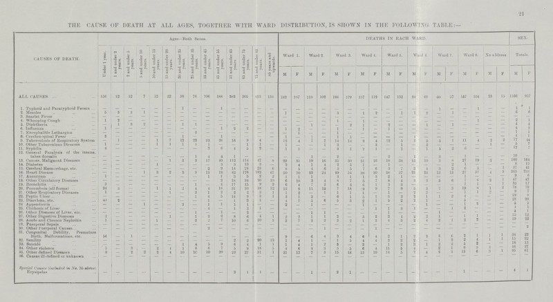 21 THE CAUSE OF DEATH AT ALL AGES, TOGETHER WITH WARD DISTRIBUTION, IS SHOWN IN THE FOLLOWING TABLE:— CAUSES OF DEATH. Ages—Both Sexes. DEATHS IS EACH WARD. SEX- Under 1 yeai. 1 and under 2 years. 2 and under 5 years. 5 and under 10 years. ^ 10 and under 15 years. 15 and under 20 years. 20 and under 25 years. 25 and under 35 years. 35 and under 45 years. 45 and under 55 years. 55 and under 65 years 65 and under 75 years. 75 and under 85 years. 85 years and upwards. Ward 1. Ward 2 Ward 3. Ward 4, Ward 5. Ward 6 Ward 7. Ward 8. No address. Totals. M F M F M F M F M F M V M F M F M F M F ALL CAUSES 156 12 12 7 12 22 38 76 J 06 188 382 505 413 134 182 187 110 102 186 179 157 112 147 132 84 69 60 57 157 104 23 15 1106 957 1. Typhoid and Paratyphoid Fevers — — — — — — 1 — 1 — — — — — — — — — — — — — — — — 1 — — 1 — — 1 1 2. Measles 5 3 3 1 — — — — — — — — — — 1 3 1 2 1 1 2 1 — — — 6 6 3. Scarlet Fever — — — — — — — — — — — — — — — — — — — — — — — — — — — — — — — — — — 4. Whooping Cough 1 2 — — — — — — — — — — — — — — — — — — — — — — — — — — — — — — 2 1 5. Diphtheria — 1 3 2 — — 1 1 — — —% — — — — 1 — — 2 1 — 2 — — 1 — 1 — — — — 4 4 6. Influenza 1 — — — — — — — — 1 2 2 — — 1 2 — — 1 — 1 — 1 — — — — — — — — — 4 2 7. Encephalitis Lethargica — — — — — — — 2 — — — — — — — 1 — — 1 — — — — — — — — — — — — — 1 1 8. Cerebro-spinal Fever 3 — — — — — 1 — — 1 — — — — 1 - 1 — 1 1 — — — — 1 — — — — — — — 4 1 9. Tuberculosis of Respiratory System — 1 — — 1 7 12 22 23 26 16 9 4 — 12 4 7 7 14 14 9 4 12 5 5 3 5 1 11 4 2 2 77 44 10. Other Tuberculous Diseases 1 — — — 1 1 1 5 1 — — 1 1 — 1 — 1 3 _ 3 — 1 — 2 — — — — 1 — 5 7 11. Syphilis 4 — — — — — — — 3 6 4 5 2 — 1 1 — — 3 1 2 1 — 1 — 1 5 2 — — — — 17 7 12. General Paralysis of the insane, tabes dorsalis — — — — — — — 1 4 4 1 — — — — — 1 — 2 — — — 2 — 1 — 3 — 1 — — — 10 — 13. Cancer, Malignant Diseases — — — — — 1 2 3 17 40 112 114 47 8 29 31 19 16 35 30 31 16 18 34 15 10 3 8 27 19 3 — 180 164 14. Diabetes — — — — 1 — — — — 3 3 13 3 — 2 4 1 4 2 5 1 1 — — — — 2 1 — — — 8 15 15. Cerebral Hemorrhage, etc. — — — — — — — — 2 9 14 24 23 6 8 5 4 6 3 5 7 6 3 7 3 4 3 2 5 — 1 37 41 16. Heart Disease — — — 1 3 2 3 9 13 18 82 176 182 67 50 70 23 24 49 54 38 30 38 37 21 23 13 13 27 37 4 5 263 293 17. Aneurysm 1 — — — — — — — 1 1 3 5 2 2 1 1 1 — 3 1 1 3 2 1 — — — — 1 — — — 9 6 18. Other Circulatory Diseases — — — — — — — — — 2 18 34 30 10 6 10 3 4 8 — 5 7 8 4 3 2 5 6 7 6 2 1 47 47 19. Bronchitis 3 — — — — — — 1 — 4 17 15 9 3 6 4 7 3 6 4 6 I 3 3 — — — — 7 1 — 1 35 17 20. Pneumonia (all forms) 24 3 — — 1 1 2 4 4 18 31 33 18 12 12 8 11 13 7 18 9 9 7 9 5 3 7 3 19 8 1 2 78 73 21 Other Respiratory Diseases 1 — — — — 1 — 3 1 — 2 2 3 1 1 2 — 1 1 1 1 — 1 — 2 2 — — 1 1 2 — 9 7 22. Peptic Ulcer — — — — — — — 1 4 5 14 9 3 1 3 1 3 — 6 1 5 1 5 2 2 1 1 2 4 — — — 29 8 23. Diarrhoea, etc. 40 2 — — — — — — 1 — 1 3 1 — 4 7 5 6 5 3 2 1 5 2 2 1 — — — — — — 28 20 24 Appendicitis — — — 1 — — 3 — 1 1 1 1 — — 2 1 — — 1 — — — 1 — — 1 2 — — 5 3 25. Cirrhosis of Liver — — — — — — — — 4 — 1 3 1 — — — — — — — — 1 1 3 1 — — 1 2 — — — 4 5 2(5. Other Diseases of Liver, etc. — — — — — 1 — 1 2 — — — — 1 1 — — — — 1 — — — 1 — — — — — 3 1 27. Other Digestive Diseases 2 — — — 1 — 1 2 2 8 6 4 1 2 2 1 1 2 3 2 3 4 2 2 1 — 1 1 — — 15 12 28. Acute and Chronic Nephritis 1 — — — 1 — _ 2 •J 7 10 6 10 3 3 7 2 2 3 2 I 2 4 3 2 4 2 1 2 2 — — 19 23 29. Puerperal Sepsis — — — — — — — — — — — — — — — — — — — — — — — — — — — — — — — — — — 30. Other Fuerperal Causes. — — — — — — — — 2 — — — — — — — — 1 — — — 1 — — — — — — — — — — — 2 31. Congenital Debility, Premature Birth, Malformations, etc. 56 — 1 — — — — — — — — — — — 9 6 4 3 4 6 4 2 1 2 2 3 6 2 1 1 1 34 23 32. Senility — — — — — — — — — — 2 2 20 13 1 4 1 1 5 4 4 2 2 2 — 1 2 2 4 1 l 15 22 33. Suicide — — — — 1 4 5 9 6 4 1 1 1 4 1 2 3 2 1 2 3 1 2 2 5 2 — — 18 13 34. Other violence 5 — 3 — 2 1 1 6 6 7 5 9 18 5 4 6 3 3 5 5 6 4 11 5 4 — 2 1 6 3 3 — 44 27 35. Other defined Diseases ... 8 — 2 2 2 4 10 10 10 20 29 27 31 1 21 13 7 3 15 16 13 10 14 5 7 4 2 3 13 6 3 l 95 61 36. Causes ill-defined or unknown — — — — — — — — — — — — — — — — — — — — — — — — — — — — — — — — — Special Causes (1ncluded in No. 35 above) Erysipelas — — — — — — — — — — 3 1 1 — — — 1 — 2 1 — — — — — — — — — — — — 4 1