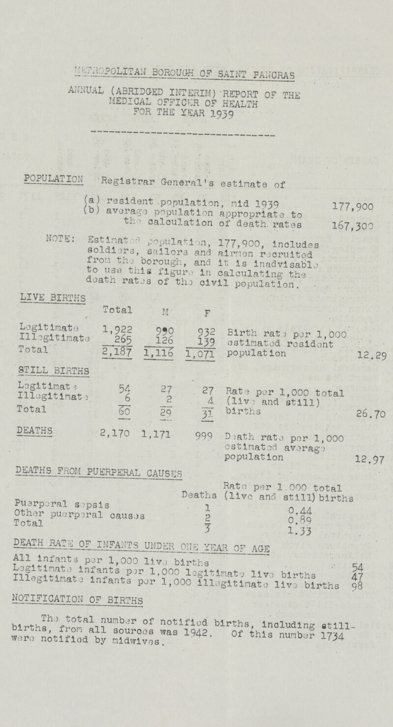 '•mogQLITAN BOROUGH OP SAINT PANCRAS ANNUAL (ABRIDGED INTERIM)'REPORT OF THE MEDICAL OFFICER OF HEALTH FOR THE YEAR 1939 POPULATION Registrar General's estimate of (a) resident population, mid 1939 177,900 (b) average population appropriate to tho calculation of death, rates 167,300 NOTE: Estinat .'1 population, 177,900, includes soldiers, sailors and airnon recruitqd from the borough, and it is inadvisable to use this figure in calculating the doath rates of the civil population. LIVE BIRTHS Total It F Legitimate 1,922 950 932 Birth rati per 1,000 estimated resident populat ion 1 12.29 Illegitimate 265 126 139 Total 2,187 1, llo 1,071 STILL BIRTHS Logitimat 3 54 27 . 27 Rate per 1,000 total (liv j and still) births 26.70 Illegitimat3 6 2 4. Total So 29 21 DEATHS 2,170 1, 171 999 Death rate per 1,000 estimated average population 12.97 DEATHS FROM PUERPERAL CAUSES Deaths Rate per 1.000 total (live and still) births Puerperal s )psis 1 0.44 Other puerperal causes 2 0.89 Total J 1.33 DEATH RATE OF INFANTS UNDER OIJE YEAR OF AGE All infants per 1,000 live births 54 Legitimate infants pjr 1,000 legitimate live births 4Z Illegitimate infants per 1,000 illegitimate live births 98 NOTIFICATION OF BIRTHS The total number of notified births, Including still births, from all sources was 1942. Of this number 1734 were notifiod by midwives.