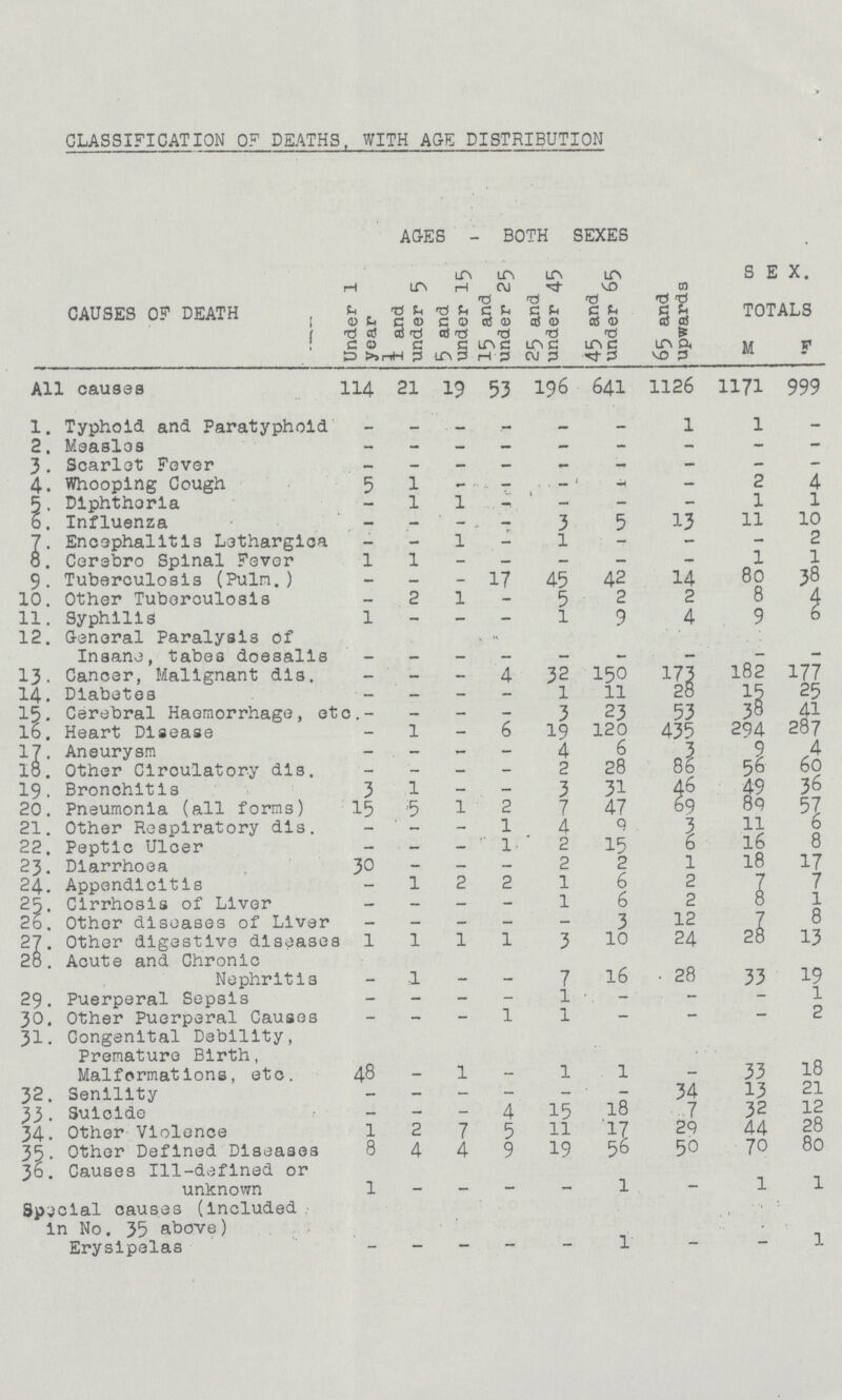 CLASSIFICATION OF DEATHS, WITH AGE DISTRIBUTION CAUSES OF DEATH f AGES - BOTH SEXES SEX. TOTALS Under 1 year x and under 5 5 and under 15 15 and under 25 1 25 and under 45 1 45 and under 65 65 and upwards M F. All causes 114 21 15 53 196 641 1126 1171 999 1. Typhoid and Paratyphoid — — — — — — 1 1 — 2. Measles - - — — — - - — — 3. Scarlet Fever — — ~ — — — — — 4. Whooping Cough 5 1 - .. - 1 - 2 4 5. Diphtheria - 1 l 1 - - 1 1 b, Influenza — — - - 3 5 13 11 10 7. Encephalitis Lethargica - - l - 1 ■ - - — 2 8. Cerebro Spinal Fever 1 1 - — — — - 1 1 9. Tuberculosis (Puln.) - — - 17 45 42 14 80 38 10. Other Tuberculosis 2 l - 5 2 2 8 4 11. syphilis 1 - - 1 9 4 9 b 12. General Paralysis of Insane, tabea doesalis ~ ~ ~ ~ ~ ~ ~ ~ — 13. Cancer, Malignant dis — — — 4 32 150 173 182 177 14. Diabetes — — - - 1 11 28 15 25 15. Cerebral Haemorrhage, etc- — - - 3 23 53 38 41 16. Heart Disease — 1 — 6 19 120 435 294 287 17. Aneurysm — — — — 4 6 3 9 4 18. Other Circulatory dis. — - — - 2 28 86 56 60 19. Bronchitis 3 1 — — 3 31 46 49 36 20. Pneumonia (all forms) 15 l 2 7 47 69 89 57 21. Other Respiratory dis. ~ — - 1 4 9 3 11 6 22. Peptic Ulcer — .— — 1 2 15 6 16 8 23. Diarrhoea 30 - - — 2 2 1 18 17 24. Appendicitis 1 2 2 1 6 2 7 7 25. Cirrhosis of Liver — — — - 1 6 2 8 1 26. Other diseases of Liver — — — - - 3 12 7 8 27. Other digestive diseases 1 1 1 1 3 10 24 28 13 28. Acute and Chronic Nephritis ~ 1 ~ ~ 7 16 28 33 19 29. Puerperal Sepsis — — — ~ 1 ~ — — 1 30. Other Puerperal Causes - - - 1 1 - - — 2 31. Congenital Debility, Premature Birth, Malformations, etc. 48 ~ 1 ~ 1 1 ~ 33 18 32. Senility ~ — — — — 34 13 21 33. Suicide — ~ — 4 15 18 7 32 12 34. Other Violence 1 2 7 5 11 17 29 44 28 35. Other Defined Diseases 8 4 4 9 19 56 50 70 80 36. Causes Ill-defined or unknown 1 . ~ — — 1 — 1 1 Special causes (included in No. 35 above) Erysipelas ~ ~ ~ ~ ~ 1 ~ — 1