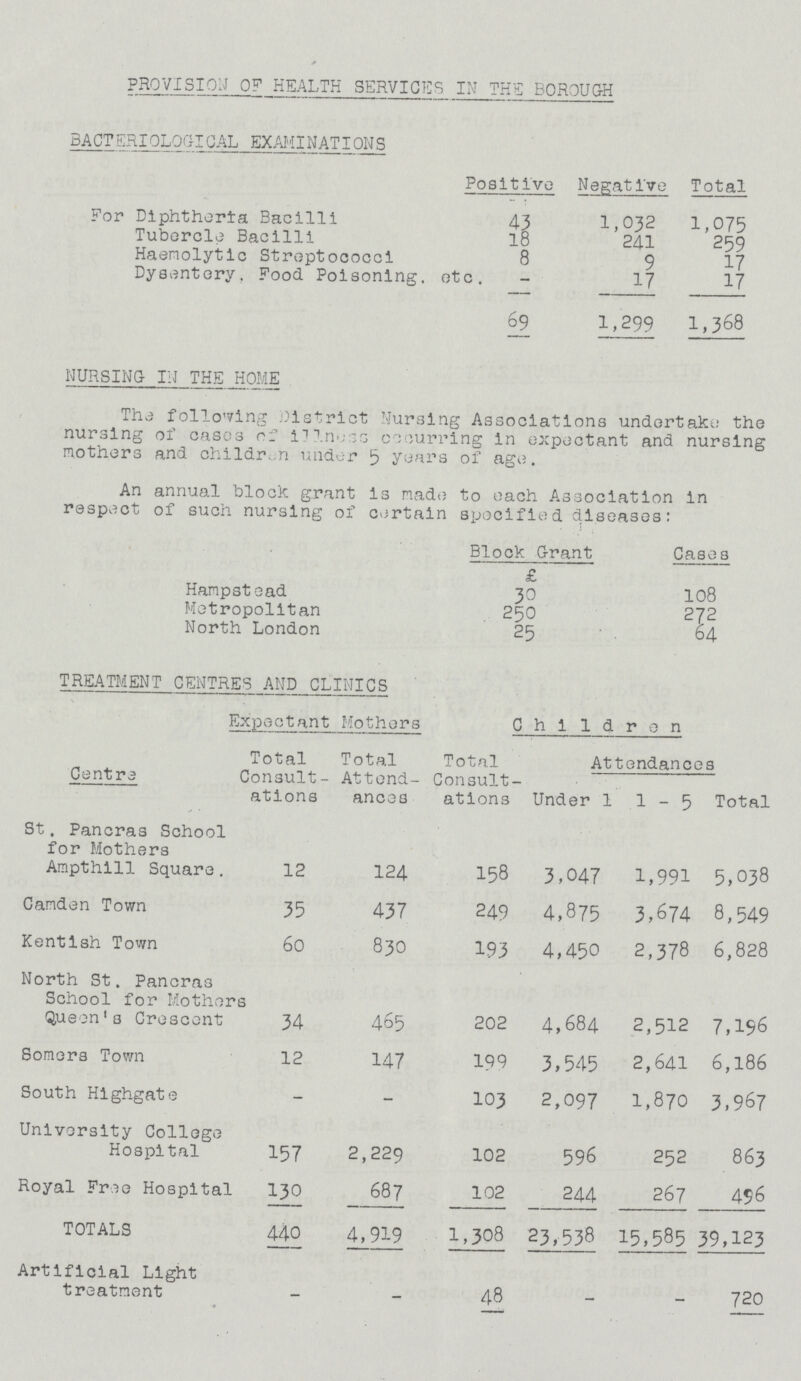 PROVISION OF HEALTH SERVICES IN THE BOROUGH BACTERIOLOGICAL EXAMINATION S Positive Negative Total For Diphtheria Bacilli 43 1,032 1,075 Tubercle Bacilli 18 241 259 Haenolytic Streptococci 8 9 17 Dysentery. Food Poisoning. etc. 17 17 69 1,299 1,368 NURSING IN THE HOME The following district Nursing Associations undertake the nursing of eases of i!?.m;::a occurring in expectant and nursing mothers and children under 5 years of age. An annual block grant is made to each Association in respect of such nursing of certain specified diseases: Block Grant £ Casos Hampstead 30 108 Metropolitan 250 272 North London 25 64 TREATMENT CENTRES AND CLINICS Centre Expectant Mothers Children Total Total Consult atlons Total Attend ances Total Consult ations Attendances Under 1 1-5 St. Pancras School for Mothers Ampthill Square. 12 124 158 3,047 1,991 5,038 Camden Town 35 437 249 4,875 3,674 8,549 Kentish Town 60 830 193 4,450 2,378 6,828 North St. Pancras School for Mothers Queen's Crescent 34 465 202 4,684 2,512 7,196 Somers Town 12 147 199 3,545 2,641 6,186 South Highgate - - 103 2,097 1,870 3,967 University College Hospital 157 2,229 102 596 252 863 Royal Fr?e Hospital 130 687 102 244 267 456 TOTALS 440 4,919 1,308 23,538 15,585 39,123 Artificial Light treatment • - — 48 — — 720