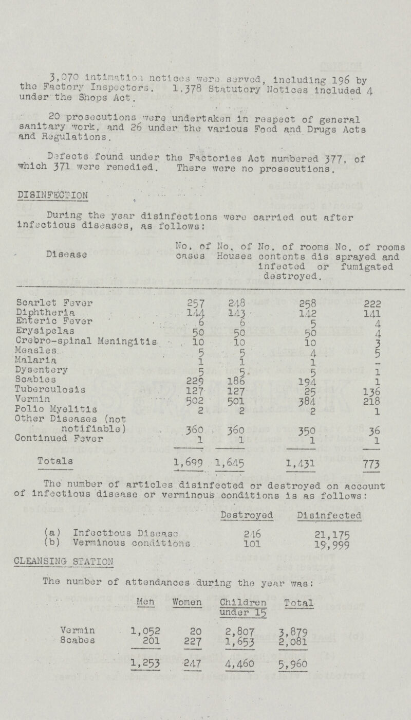 3,070 intimatio.1 notices were served, including 196 by the Factory Inspectors. I.378 Statutory Notices Included 4 under the Shops Act. 20 prosecutions^were undertaken in respect of general sanitary work, and 26 under the various Food and Drugs Acts and Regulations. Defects found under the Factories Act numbered 377. of which 371 were remedied. There were no prosecutions. DISINFECTION ■ During the year disinfections were carried out after infectious diseases, as follows: Disease No. of cases No, of Houses No. of rooms contents dls infected or destroyed. No. of rooms sprayed and fumigated Scarlet Fever 257 248 258 222 Diphtheria I'M. 143 142 141 Enteric Fever 6 6 5 4 Erysipelas 50 50 50 4 Crebro-spinal Meningitis . 10 10 10 3 Measles 5 5 4 . 5 Malaria 1 1 1 — Dysentery 5 5- 5 1 Scabies 229 186 194 1 Tuberculosis 127 127 25 13§ Vermin 502 501 384 218 Polio Myelitis 2 2 2 1 Other Diseases (not notifiable) 360 360 350 36 Continued Fever 1 1 1 1 Totals 1,699 1,645 1,431 773 The number of articles disinfected or destroyed on account of infectious disease or verminous conditions is as follows: Destroyed Disinfected (a) Infectious Disease 2.16 21,175 (b) Verminous conditions 101 19,999 CLEANSING STATION The number of attendances during the year was: Men Women Children under 15 Total Vermin 1,052 20 2,807 3,879 Scabes 201 227 1.653 2,081 1,253 247 4,460 5,960