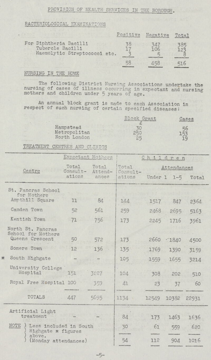 -5- PROVISION OF HEALTH- SERVICES IN THE BOROUGH. BACTERIOLOGICAL EXAMINATIONS Positive Negative Total For Diphtheria Bacilli 38 347 385 Tubercle Bacilli 17 106 123 Haemolytic Streptococci etc. 3 5 8 58 458 516 NURSING IN THE HOME The following District Nursing Associations undertake the nursing of cases of illness occurring in expectant and nursing mothers and children under 5 years of age. An annual block grant is made to each Association in respect of such nursing of certain specified diseases: Block Grant Cases Hampstead £ 30 56 Metropolitan 250 153 North London 25 19 TREATMENT CENTRES AND CLINICS Centre Expectant Mothers Children Total Consult ations Total Attend ances Total Consult ations Attendances Under 1 1-5 Total St. Pancras School for Mothers Ampthill Square 11 84 144 1517 847 2364 Camden Town 52 561 259 2468 2695 5163 Kentish Town 71 756 173 2245 1716 3961 North St. Pancras School for Mothers Queens Crescent 50 572 173 2660 1840 4500 Somers Town 12 136 135 1769 1390 3159 * South Highgate - - 105 1559 1655 3214 University College Hospital 151 3227 104 308 202 510 Royal Free Hospital 100 359 41 23 37 60 TOTALS 447 5695 1134 12549 10382 22931 Artificial Light treatment - - 84 173 1463 1636 NOTE Less included in South Highgate & figures 30 6l 559 620 above. (Monday attendances) 54 112 904 1016