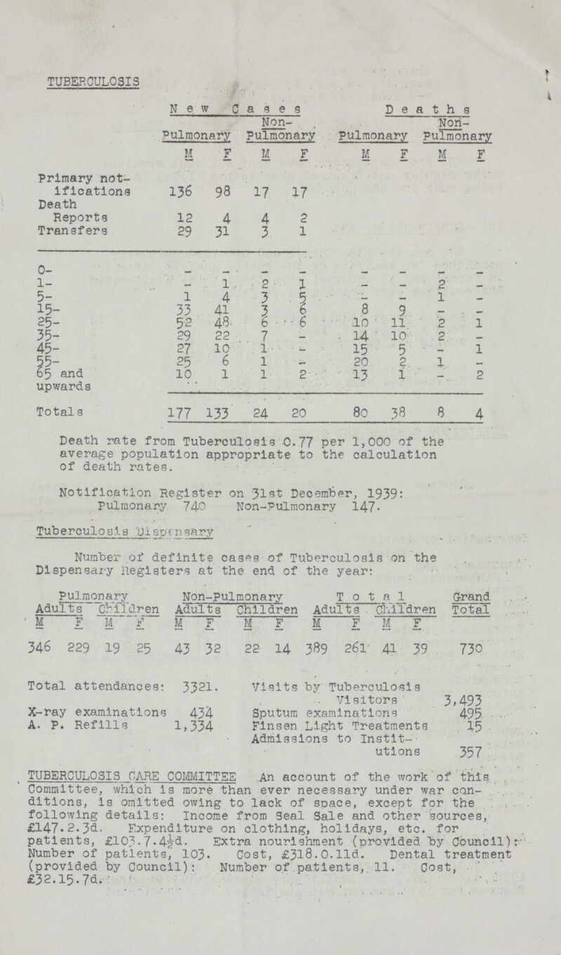 TUBERCULOSIS New Cases Deaths Pulmonary Non Pulmonary Pulmonary Non Pulmonary M F. M F M F M F. Primary not ifications 136 98 17 17 Death Reports 12 4 4 2 Transfers 29 31 3 1 0- - - - - - - - - 1- - 1 2 1 - - 2 - 5- 1 4 3 5 - - 1 - 15- 33 41 3 6 8 9 - - 25- 52 48 6 6 10 11 2 1 35- 29 22 7 - 14 10 2 - 45- 27 10 1 - 15 5 - 1 55- 25 6 1 — 20 2 1 - 65 and upwards 10 1 1 2 13 1 -. 2 Totals 177 133 24 20 80 38 8 4 Death rate from Tuberculosis 0.77 per 1,000 of the average population appropriate to the calculation of death rates. Notification Register on 31st December, 1939: Pulmonary 740 Non-Pulmonary 147. Tuberculosis Dispensary Number of definite cases of Tuberculosis on the Dispensary Registers at the end of the year: Pulmonary Non-Pulmonary Total Grand Total Adults Children Adults Children Adults Children M F M F M F M F M F M F 346 229 19 25 43 32 22 14 389 261 41 39 730 Total attendances: 3321. X-ray examinations 434 A. P. Refills 1,334 Visits by Tuberculosis Visitors 3,493 Sputum examinations 495 Finsen Light Treatments 15 Admissions to Instit utions 357 TUBERCULOSIS CARE COMMITTEE An account of the work of this. Committee, which is more than ever necessary under war con ditions, is omitted owing to lack of space, except for the following details: Income from Seal Sale and other sources, £147.2.3d. Expenditure on clothing, holidays, etc. for patients, £103.7.4½d. Extra nourishment (provided by Council) Number of patients, 103. Cost, £318.0.l1d. Dental treatment (provided by Council): Number of patients, 11. Cost, £32.15.7d.