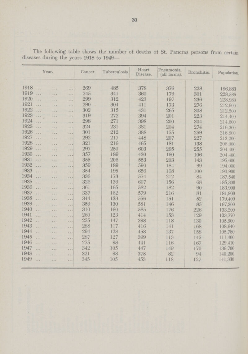 30 The following table shows the number of deaths of St. Pancras persons from certain diseases during the years 1918 to 1949— Year. Cancer. Tuberculosis. Heart Disease. Pneumonia, (all forms). Bronchitis. Population. 1918 269 485 378 376 228 196,883 1919 245 341 360 179 301 228,585 1920 299 312 423 197 236 228,980 1921 290 304 411 173 276 212,900 1922 302 315 431 265 308 212,500 1923 319 272 394 201 223 214,400 1924 298 271 398 200 304 214,600 1925 324 231 381 204 274 216,300 1926 301 212 388 155 259 216,800 1927 292 217 448 207 227 213,200 1928 321 216 465 181 138 206,000 1929 297 250 603 295 255 204,400 1930 357 189 430 160 106 204,400 1931 355 206 553 203 143 195,600 1932 359 189 590 184 99 194,000 1933 354 195 656 168 100 190,900 1934 336 173 574 212 84 187,540 1935 326 139 607 156 68 185,300 1936 361 165 582 182 90 183,900 1937 337 162 579 216 81 181,900 1938 344 133 556 151 52 179,400 1939 359 130 581 146 85 167,300 1940 310 160 585 176 226 133,200 1941 260 123 414 153 129 103,770 1942 255 147 398 118 130 105,900 1943 288 117 416 141 168 108,640 1944 294 128 458 137 158 105,780 1945 287 127 399 113 145 111,400 1946 275 98 441 116 167 129,410 1947 342 105 447 149 170 136,700 1948 321 98 378 82 94 140,200 1949 345 105 453 118 127 141,330