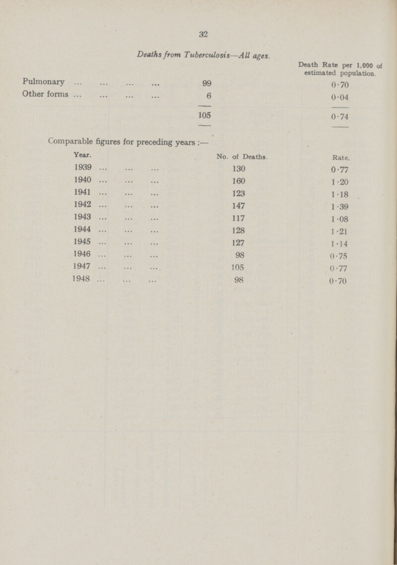 32 Deaths from Tuberculosis—All ages. Death Rate per 1,000 of estimated population. Pulmonary 99 0.70 Other forms 6 0.04 105 0.74 Comparable figures for preceding years:— Year. No. of Deaths. Rate. 1939 130 0.77 1940 160 1.20 1941 123 11.8 1942 147 1.39 1943 117 1.08 1944 128 1.21 1945 127 1.14 1946 98 0.75 1947 105 0.77 1948 98 0.70