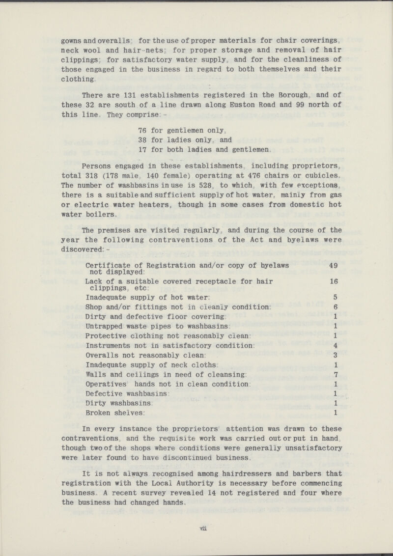 gowns and overalls for the use of proper materials for chair coverings, neck wool and hair nets for proper storage and removal of hair clippings: for satisfactory water supply, and for the cleanliness of those engaged in the business in regard to both themselves and their clothing There are 131 establishments registered in the Borough and of these 32 are south of a line drawn along Euston Road and 99 north of this line They comprise - 76 for gentlemen only, 38 for ladies only and 17 for both ladies and gentlemen Persons engaged in these establishments including proprietors total 318 (178 male 140 female) operating at 476 chairs or cubicles,. The number of washbasins in use is 528,, to which, with few exceptions there is a suitable and sufficient supply of hot water, mainly from gas or electric water heaters, though in some cases from domestic hot water boilers. The premises are visited regularly and during the course of the year the following contraventions of the Act and byelaws were discovered:- Certificate of Registration and/or copy of byelaws 49 not displayed Lack of a suitable covered receptacle for hair 16 clippings etc Inadequate supply of hot water: 5 Shop and/or fittings not in cleanly condition 6 Dirty and defective floor covering 1 Untrapped waste pipes to washbasins 1 Protective clothing not reasonably clean 1 Instruments not in satisfactory condition 4 Overalls not reasonably clean 3 Inadequate supply of neck cloths 1 Walls and ceilings in need of cleansing 7 Operatives hands not in clean condition 1 Defective washbasins 1 Dirty washbasins 1 Broken shelves 1 In every instance the proprietors attention was drawn to these contraventions and the requisite work was carried out or put in hand though two of the shops where conditions were generally unsatisfactory were later found to have discontinued business It is not always recognised among hairdressers and barbers that registration with the Local Authority is necessary before commencing business- A recent survey reveaied 14 not registered and four where the business had changed hands. vii