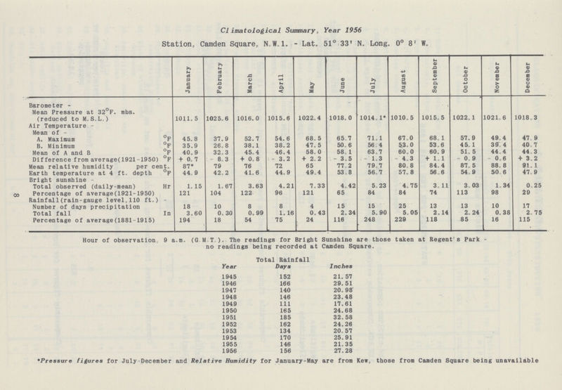 8 Climatological Summary, Year 1956 Station. Camden Square, N.W.1. - Lat. 51° 33' N. Long. 0° 8' W. January February March April May June July August September October November December Barometer - Mean Pressure at 32°F. mbs. (reduced to M. S.L.) Air Temperature Mean of - 1011. 5 1025.6 016.0 1015.6 1022.4 1018. 0 1014,1* 1010.5 1015.5 1022.1 1021.6 1018.3 A. Maximum °F 45.8 37.9 52. 7 54. 6 68. 5 65.7 71.1 67.0 68.1 57.9 49.4 47.9 B. Minimum °F 35.9 26.8 38.1 38.2 47.5 50.6 56.4 53.0 53.6 45.1 39.4 40.7 Mean of A and B °F 40.9 32.3 45.4 46.4 58.0 58.1 63.7 60.0 60.9 51.5 44.4 44.3 Difference from average(1921-1950) °F + 0.7 8.3 + 0.8 - 3.2 + 2.2 - 3.5 -1.3 - 4.3 + 1.1 - 0.9 0.6 + 3.2 Mean relative humidity per cent. 87* 79 76 72 65 77.2 79.7 80.8 84.4 87. 5 88. 8 91.1 Earth temperature at 4 ft. depth °F Bright sunshine 44. 9 42.2 41.6 44.9 49.4 53.8 56.7 57.8 56.6 54.9 50.6 47.9 Total observed (daily-mean) Hr 1.15 1.67 3.63 4.21 7.33 4.42 5.23 4.75 3.11 3.03 1.34 0.25 Percentage of average(1921-1950) Rainfall (rain-gauge level, 110 ft.) - 121 104 122 96 121 65 84 84 74 113 98 29 Number of days precipitation 18 10 8 8 4 15 15 25 13 13 10 17 Total fall In 3.60 0.30 0.99 1.16 0.43 2.34 5.90 5.05 2.14 2.24 0.38 2.75 Percentage of average(1881-1915) 194 18 54 75 24 116 248 229 118 85 16 115 Hour of observation 9 a.m. (GMT). The readings for Bright Sunshine are those taken at Regent's Park - no readings being recorded at Camden Square. Year Total Rainfall Days Inches 1945 152 21. 57 1946 166 29. 51 1947 140 20. 98' 1948 146 23.48 1949 111 17.61 1950 165 24. 68 1951 185 32. 58 1952 162 24.26 1953 134 20. 57 1954 170 25. 91 1955 146 21.35 1956 156 27.28 *Pressure figures for July December and Relatire Humidity for January-May are from Kew, those from Camden Square being unavailable