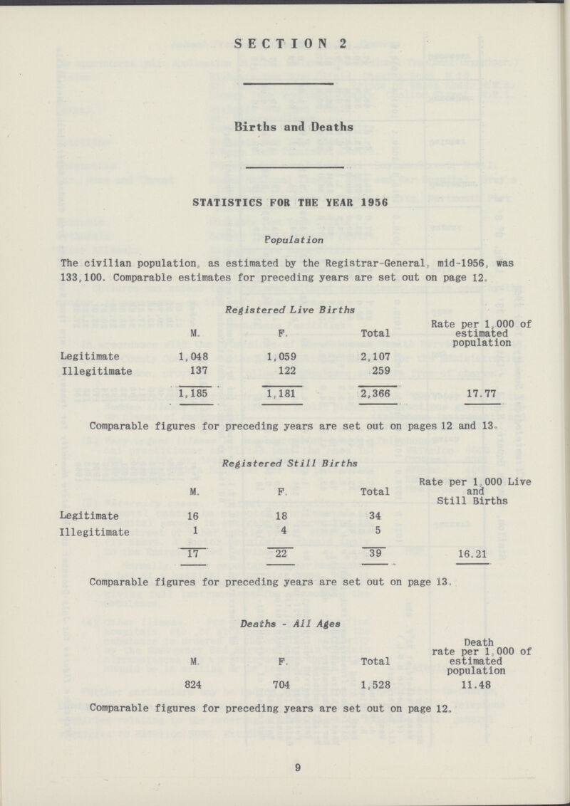 SECTION 2 Births and Deaths STATISTICS FOR THE YEAR 1956 Population The civilian population, as estimated by the Registrar-General, mid-1956c was 133,100. Comparable estimates for preceding years are set out on page 12. Registered Live Births M. F. Total Rate per 1,000 of estimated population Legitimate 1,048 1,059 2,107 Illegitimate 137 122 259 1.185 1,181 2,366 17.77 Comparable figures for preceding years are set out on pages 12 and 13. Registered Still Births M. F. Total Rate per 1 000 Live and Still Births Legitimate 16 18 34 Illegitimate 1 4 5 17 22 39 16.21 Comparable figures for preceding years are set out on page 13 Deaths -All Ages M. F. Total Death rate per 1,000 of estimated population 824 704 1,528 11.48 Comparable figures for preceding years are set out on page 12, 9