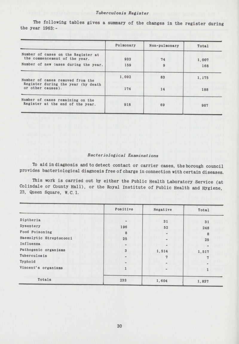 Tuberculosis Register The following tables gives a summary of the changes in the register during the year 1963:- Pulmonary Non-pulmonary Total Number of cases on the Register at the commencement of the year. 933 74 1,007 Number of new cases during the year. 159 9 168 1,092 83 1,175 Number of cases removed from the Register during the year (by death or other causes). 174 14 188 Number of cases remaining on the Register at the end of the year. 918 69 987 Bacteriological Examinations To aid in diagnosis and to detect contact or carrier cases, the borough council provides bacteriological diagnosis free of charge in connection with certain diseases. This work is carried out by either the Public Health Laboratory Service (at Colindale or County Hall), or the Royal Institute of Public Health and Hygiene, 23, Queen Square, W.C.1. Positive Negative Total Diptheria - 31 31 Dysentery 196 52 248 Food Poisoning 8 - 8 Haemolytlc Streptococci 25 - 25 Influenza - - - Pathogenic organisms 3 1,514 1,517 TuberculosIs - 7 7 Typhoid - - - Vincent's organisms 1 - 1 Totals 233 1,604 1,837 30