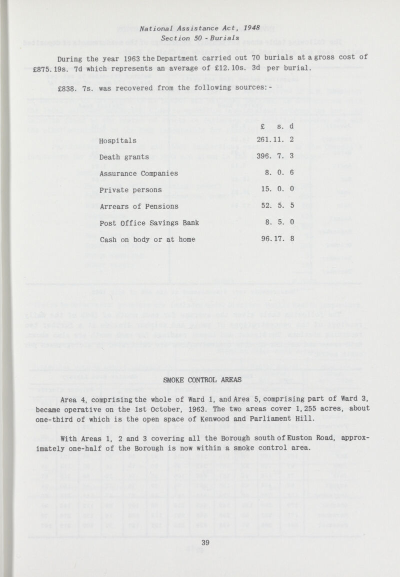 National Assistance Act, 1948 Section 50 - Burials During the year 1963 the Department carried out 70 burials at a gross cost of £875.19s. 7d which represents an average of £12.10s. 3d per burial. £838. 7s. was recovered from the following sources:- £ s. d Hospitals 261. 11. 2 Death grants 396. 7. 3 Assurance Companies 8. 0. 6 Private persons 15. 0. 0 Arrears of Pensions 52. 5. 5 Post Office Savings Bank 8. 5. 0 Cash on body or at home 96. 17. 8 SMOKE CONTROL AREAS Area 4, comprising the whole of Ward 1, and Area 5, comprising part of Ward 3, became operative on the 1st October, 1963. The two areas cover 1,255 acres, about one-third of which is the open space of Kenwood and Parliament Hill. With Areas 1, 2 and 3 covering all the Borough south of Euston Road, approx imately one-half of the Borough is now within a smoke control area. 39