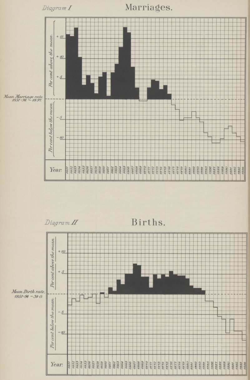 Diagram I Marriages. Mean Marriage rate 1851-94 18.97