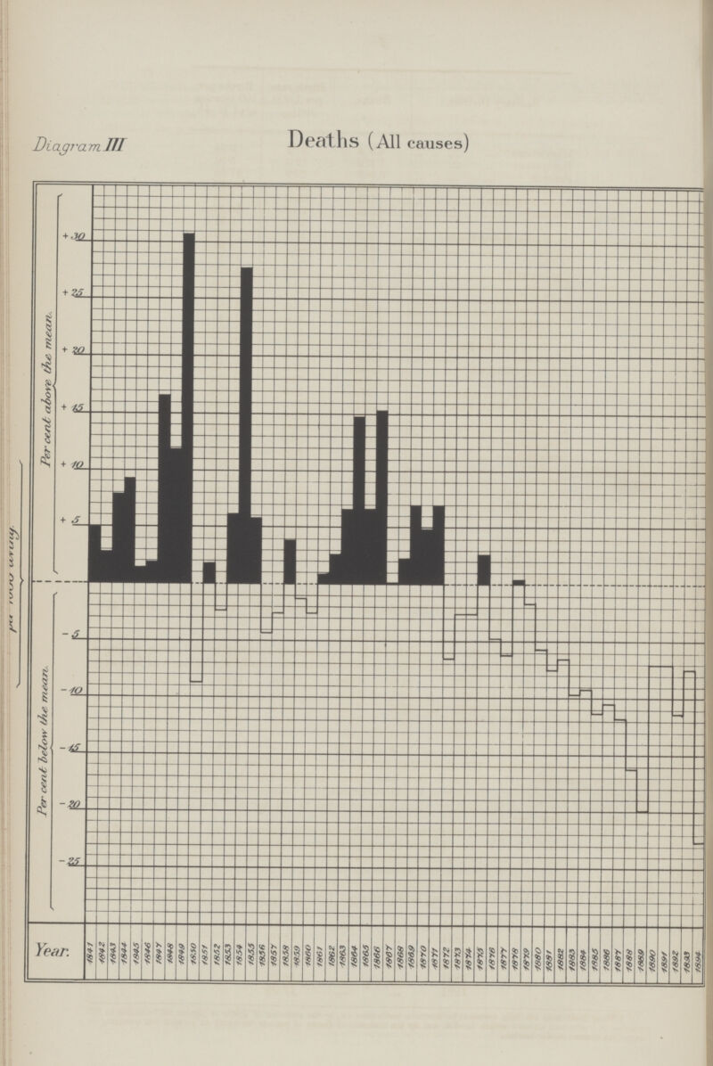 Diagram III Deaths (All causes)