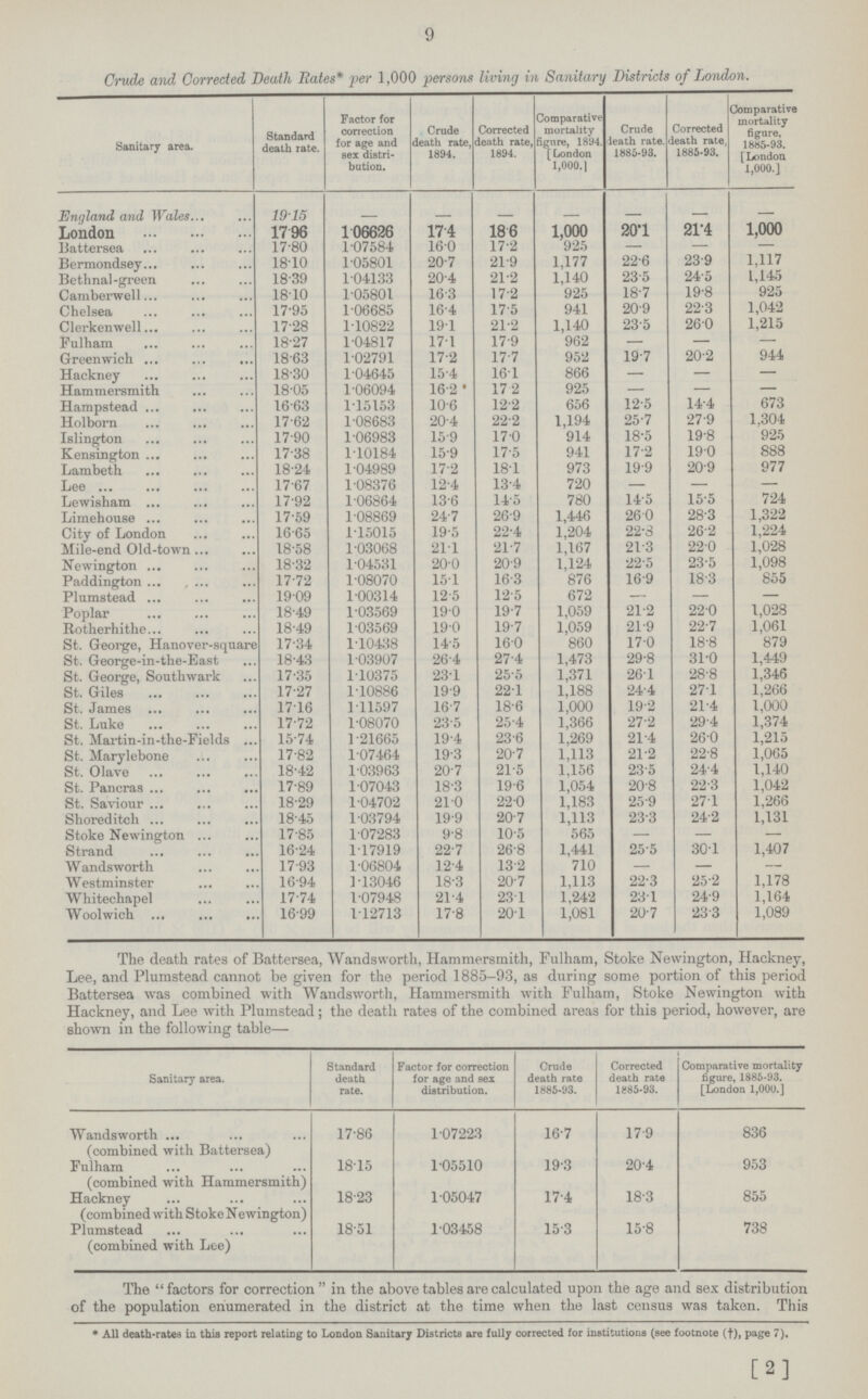 9 Crude and Corrected Death Rates* per 1,000 persons living in Sanitary Districts of London. Sanitary area. Standard death rate. Factor for correction for age and sex distri bution. Crude death rate, 1894. Corrected death rate 1894. Comparative mortality figure, 1894. [London 1,000.] Crude death rate 1885-93. Corrected death rate 1885-93. Comparative mortality figure. 1885-93. [London 1,000.] England and Wales 19.15 — — — — — — — London 17.96 1.06626 174 186 1,000 20.1 21.4 1,000 Battersea 17.80 1.07584 16.0 17.2 925 — — — Bermondsey 18.10 1.05801 20.7 21.9 1,177 22.6 23.9 1,117 Bethnal-green 18-39 1.04133 20.4 21.2 1,140 23.5 24.5 1,145 Camberwell 18.10 1.05801 16.3 17.2 925 18.7 19.8 925 Chelsea 17.95 1.06685 16.4 17.5 941 20.9 22.3 1,042 Clerkenwell 17.28 1.10822 19.1 21.2 1,140 23.5 26.0 1,215 Fulham 18.27 1.04817 17.1 17.9 962 — — — Greenwich 18.63 1.02791 17.2 17.7 952 19.7 20.2 944 Hackney 18.30 1.04645 15.4 16.1 866 — — — Hammersmith 18.05 1.06094 16.2 17.2 925 — — — Hampstead 16.63 1.15153 10.6 12.2 656 12.5 14.4 673 Holborn 17.62 1.08683 20.4 22.2 1,194 25.7 27.9 1,304 Islington 17.90 1.06983 15.9 17.0 914 18.5 19.8 925 Kensington 17.38 1.10184 15.9 17.5 941 17.2 19.0 888 Lambeth 18.24 1.04989 17.2 18.1 973 19.9 20.9 977 Lee 17.67 1.08376 12.4 13.4 720 — — — Lewisham 17.92 1.06864 13.6 14.5 780 14.5 15.5 724 Limehouse 17.59 1.08869 24.7 26.9 1,446 26.0 28.3 1,322 City of London 16.65 1.15015 19.5 22.4 1,204 22.3 26.2 1,224 Mile-end Old-town 18.58 1.03068 21.1 21.7 1,167 21.3 22.0 1,028 Newington 18.32 1.04531 20.0 20.9 1,124 22.5 23.5 1,098 Paddington 17.72 1.08070 15.1 16.3 876 16.9 18.3 855 Plumstead 19.09 1.00314 12.5 12.5 672 — — — Poplar 18.49 1.03569 19.0 19.7 1,059 21.2 22.0 1,028 Rotherhithe 18.49 1.03569 19.0 19.7 1,059 21.9 22.7 1,061 St. George, Hanover-square 17.34 1.10438 14.5 16.0 860 17.0 18.8 879 St. George-in-the-East 18.43 1.03907 26.4 27.4 1,473 29.8 31.0 1,449 St. George, Southwark 17.35 1.10375 23.1 25.5 1,371 26.1 28.8 1,346 St. Giles 17.27 1.10886 19.9 22.1 1,188 24.4 27.1 1,266 St. James 17.16 1.11597 16.7 18.6 1,000 19.2 21.4 1,000 St. Luke 17.72 1.08070 23.5 25.4 1,366 27.2 29.4 1,374 St. Martin-in-the-Fields 15.74 1.21665 19.4 23.6 1,269 21.4 26.0 1,215 St. Marylebone 17.82 1.07464 19.3 20.7 1,113 21.2 22.8 1,065 St. Olave 18.42 1.03963 20.7 21.5 1,156 23.5 24.4 1,140 St. Pancras 17.89 1.07043 18.3 19.6 1,054 20.8 22.3 1,042 St. Saviour 18.29 1.04702 21.0 22.0 1,183 25.9 27.1 1,266 Shoreditch 18.45 1.03794 19.9 20.7 1,113 23.3 24.2 1,131 Stoke Newington 17.85 1.07283 9.8 10.5 565 — — — Strand 16.24 1.17919 22.7 26.8 1,441 25.5 30.1 1,407 Wandsworth 17.93 1.06804 12.4 13.2 710 — — — Westminster 16.94 1.13046 18.3 20.7 1,113 22.3 25.2 1,178 Whitechapel 17.74 1.07948 21.4 23.1 1,242 23.1 24.9 1,164 Woolwich 16.99 1.12713 17.8 20.1 1,081 20.7 23.3 1,089 The death rates of Battersea, Wandsworth, Hammersmith, Fulham, Stoke Newington, Hackney, Lee, and Plumstead cannot be given for the period 1885—93, as during some portion of this period Battersea was combined with Wandsworth, Hammersmith with Fulham, Stoke Newington with Hackney, and Lee with Plumstead; the death rates of the combined areas for this period, however, are shown in the following table— Sanitary area. Standard death rate. Factor for correction for age and sex distribution. Crude death rate 1885-93. Corrected death rate 1885-93. Comparative mortality figure, 1885-93. [London 1,000.] Wandsworth (combined with Battersea) 17.86 1.07223 16.7 17.9 836 Fulham (combined with Hammersmith) 18.-15 1.05510 19.3 20.4 953 Hackney (combined with Stoke Newington) 18.23 1.05047 17.4 18.3 855 Plumstead (combined with Lee) 18.51 1.03458 15.3 15.8 738 The factors for correction  in the above tables are calculated upon the age and sex distribution of the population enumerated in the district at the time when the last census was taken. This * All death-rates in this report relating to London Sanitary Districts are fully corrected for institutions (see footnote (†), page 7). [2]