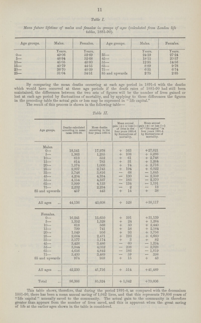 11 Table I. Mean future lifetime of males and females in groups of ajes (calculated from London life tables, 1881-90). Age groups. Males. Females. Age groups. Males. Females. Years. Years. Years. Years. 0— 49.06 52.69 35— 24.19 27.24 5— 48.94 52.68 45— 18.15 20.57 10— 45.05 48.80 55— 12.95 14.56 15— 40.79 44.55 65— 8.89 9.78 20— 36.70 40.39 75- 6.35 6.74 25— 31.04 34.51 85 and upwards 2.75 2.85 By comparing the mean deaths occurring at each age period in 1891-4 with the deaths which would have occurred at these age periods if the death rates of 1881-90 had still been maintained, the differences between the two sets of figures will be the number of lives gained or lost at each age period by fluctuations of mortality, and by applying to these differences the figures in the preceding table the actual gain or loss may be expressed in life capital. The result of this process is shown in the following table— Table II. Age groups. Deaths calculated according to mean rates 1881-90. Mean deaths occurring in the four years 1891-4. Mean annual gain (+) or loss (—) of lives in the four years 1891-4 by fluctuations of mortality. Mean annual gain (+) or loss (—) of life capital in four years 1891-4 by fluctuations of mortality. Males. 0— 18,541 17,978 + 563 +27,621 5— 1,363 1,255 + 108 + 5,286 10— 613 552 + 61 + 2,748 15— 814 783 + 31 + 1,264 20— 1,074 1,000 + 74 + 2,716 25— 2,937 2,743 + 194 + 6,022 35— 3,748 3,816 — 68 — 1,645 45— 4,204 4,334 — 130 — 2,359 55— 4,154 4,337 — 183 — 2,370 65— 3,999 4,133 — 134 — 1,191 75— 2,232 2,234 — 2 — 13 85 and upwards 457 443 + 14 + 38 All ages 44,136 43,608 + 528 +38,117 Females. 0— 16,241 15,650 + 591 +31,139 5— 1,352 1,328 + 24 + 1,264 10— 618 568 + 50 + 2,440 15— 799 741 + 58 + 2,584 20— 1,049 956 + 93 + 3,756 25— 2,664 2,471 + 193 + 6,660 35— 3,177 3,174 + 3 + 82 45— 3,426 3,486 — 60 — 1,234 55— 3,844 4,052 — 208 — 3,028 65— 4,656 4,842 — 186 — 1,819 75— 3,430 3,489 — 59 — 398 85 and upwards 974 959 + 15 + 43 All ages 42,230 41,716 + 514 +41,489 Total 86,366 85,324 + 1,042 + 79,606 This table shows, therefore, that during the period 1891-4, as compared with the decennium 1881-90, there has been a mean annual saving of 1,042 lives, and that this represents 79,606 years of life capital annually saved to the community. The actual gain to the community is therefore greater than appears from the number of lives saved, and this is apparent when the great saving of life at the earlier ages shown in the table is considered.