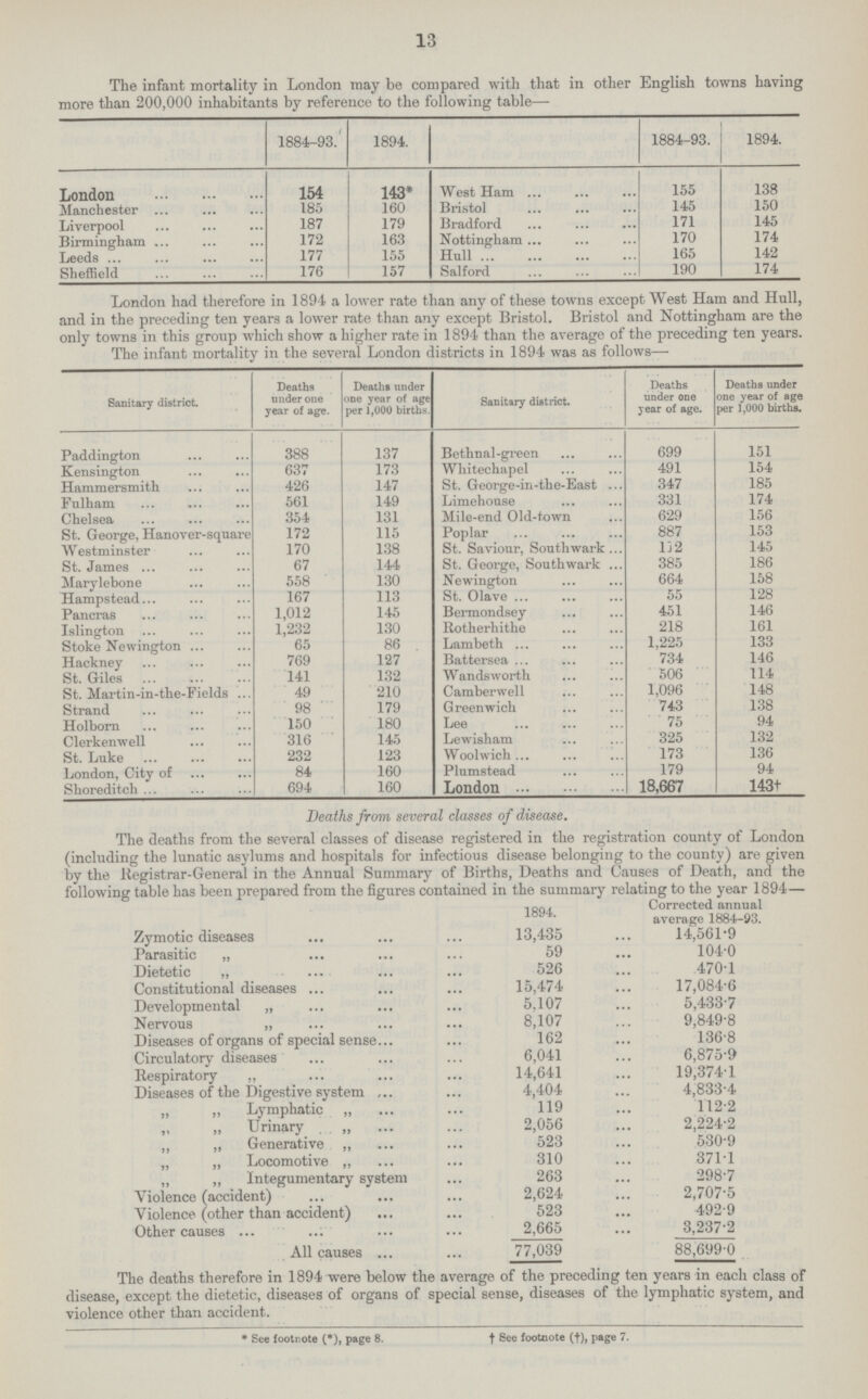 13 The infant mortality in London may be compared with that in other English towns having more than 200,000 inhabitants by reference to the following table— 1884-93. 1894. 1884-93. 1894. London 154 143* West Ham 155 138 Manchester 185 160 Bristol 145 150 Liverpool 187 179 Bradford 171 145 Birmingham 172 163 Nottingham 170 174 Leeds 177 155 Hull 165 142 Sheffield 176 157 Salford 190 174 London had therefore in 1894 a lower rate than any of these towns except West Ham and Hull, and in the preceding ten years a lower rate than any except Bristol. Bristol and Nottingham are the only towns in this group which show a higher rate in 1894 than the average of the preceding ten years. The infant mortality m the several London districts in 1894 was as follows— Sanitary district. Deaths under one year of age. Deaths under one year of age per 1,000 births Sanitary district. Deaths under one year of age. Deaths under one year of age per 1,000 births. Paddington 388 137 Bethnal-green 699 151 Kensington 637 173 Wliitechapel 491 154 Hammersmith 426 147 St. George-in-the-East 347 185 Fulham 561 149 Limehouse 331 174 Chelsea 354 131 Mile-end Old-town 629 156 St. George, Hanover-square 172 115 Poplar 887 153 Westminster 170 138 St. Saviour, Soutliwark 112 145 St. James 67 144 St. George, Southwark 385 186 Marvlebone 558 130 Newington 664 158 Hampstead 167 113 St. Olave 55 128 Pancras 1,012 145 Bermondsey 451 146 Islington 1,232 130 Rotherhithe 218 161 Stoke Newington 65 86 Lambeth 1,225 133 Hackney 769 127 Battersea 734 146 St. Giles 141 132 Wandsworth 506 114 St. Martin-in-the-Fields 49 210 Camberwell 1,096 148 Strand 98 179 Greenwich 743 138 Holborn 150 180 Lee 75 94 Clerkenwell 316 145 Lewisham 325 132 St. Luke 232 123 Woolwich 173 136 London, City of 84 160 Plumstead 179 94 Shoreditch 694 160 London 18,667 143† Deaths from several classes of disease. The deaths from the several classes of disease registered in the registration county of London (including the lunatic asylums and hospitals for infectious disease belonging to the county) are given by the Registrar-General in the Annual Summary of Births, Deaths and Causes of Death, and the following table has been prepared from the figures contained in the summary relating to the year 1894— 1894. Corrected annual average 1884-93. Zymotic diseases 13,435 14,561.9 Parasitic „ 59 104.0 Dietetic „ 526 470.1 Constitutional diseases 15,474 17,084.6 Developmental „ 5.107 5,433.7 Nervous „ 8,107 9,849.8 Diseases of organs of special sense 162 136.8 Circulatory diseases 6,041 6,875.9 Respiratory „ 14,641 19,374.1 Diseases of the Digestive system 4,404 4,833.4 „ „ Lymphatic „ 119 112.2 „ „ Urinary „ 2,056 2,224.2 „ „ Generative „ 523 530.9 „ „ Locomotive „ 310 371.1 ,, ,, Integumentary system 263 298.7 Violence (accident) 2,624 2,707.5 Violence (other than accident) 523 492.9 Other causes 2,665 3,237.2 All causes 77,039 88,699.0 The deaths therefore in 1894 were below the average of the preceding ten years in each class of disease, except the dietetic, diseases of organs of special sense, diseases of the lymphatic system, and violence other than accident. * See footnote (*), page 8. † See footnote (†), page 7.