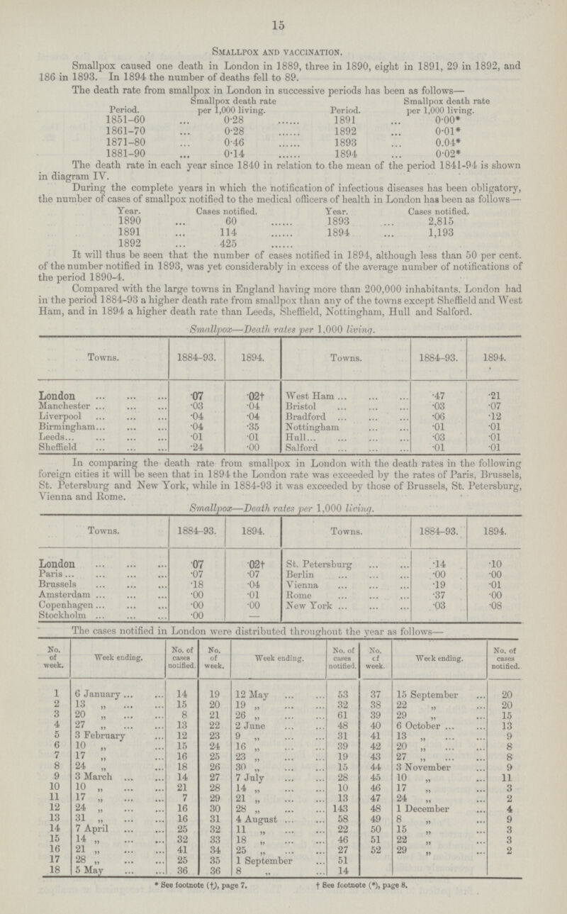 15 Smallpox and vaccination. Smallpox caused one death in London in 1889, three in 1890, eight in 1891, 29 in 1892, and 186 in 1893. In 1894 the number of deaths fell to 89. The death rate from smallpox in London in successive periods has been as follows— Smallpox death rate Smallpox death rate Period. per 1,000 living. Period. per 1,000 living. 1851.60 0.28 1891 0.00* 1861-70 0.28 1892 0.01* 1871-80 0.46 1893 0.04* 1881-90 0.14 1894 0.02* The death rate in each year since 184-0 in relation to the mean of the period 1841-94 is shown in diagram IV. During the complete years in which the notification of infectious diseases has been obligatory, the number of cases of smallpox notified to the medical officers of health in London has been as follows— Year. Cases notified. Year. Cases notified. 1890 60 1893 2,815 1891 114 1894 1,193 1892 425 It will thus be seen that the number of cases notified in 1894, although less than 50 per cent, of the number notified in 1893, was yet considerably in excess of the average number of notifications of the period 1890-4. Compared with the large towns in England having more than 200,000 inhabitants. London had in the period 1884-93 a higher death rate from smallpox than any of the towns except Sheffield and AVest Ham, and in 1894 a higher death rate than Leeds, Sheffield, Nottingham, Hull and Salford. Smallpox—Death rates per 1,000 living. Towns. 1884-93. 1894. Towns. 1884-93. 1894. London .07 .02† West Ham .47 .21 Manchester .03 .04 Bristol .03 .07 Liverpool .04 .04 Bradford .06 .12 Birmingham .04 .35 Nottingham .01 .01 Leeds .01 .01 Hull .03 .01 Sheffield .24 .00 Salford .01 .01 In comparing the death rate from smallpox in London with the death rates in the following foreign cities it will be seen that in 1894 the London rate was exceeded by the rates of Paris, Brussels, St. Petersburg and New York, while in 1884-93 it was exceeded by those of Brussels, St. Petersburg, Vienna and Rome. Smallpox—Death rates per 1,000 living. [####]Towns. 1884-93. 1894. Towns. 1884-93. 1894. London .07 02† St. Petersburg .14 .10 Paris .07 .07 Berlin .00 .00 Brussels .18 .04 Vienna .19 .01 Amsterdam .00 .01 Rome .37 .00 Copenhagen .00 .00 New York .03 .08 Stockholm .00 — The cases notified in London were distributed throughout the year as follows— No. of week. Week ending. No. of cases notified. No. of week. Week ending. No. of cases notified. No. of week. Week ending. No. of cases notified. 1 6 January 14 19 12 May 53 37 15 September 20 2 13 15 20 19 „ 32 38 22 ,, 20 3 20 8 21 26 „ 61 39 29 ,, 15 4 27 13 22 2 June 48 40 6 October 13 5 3 February 12 23 9 „ 31 41 13 „ 9 6 10 „ 15 24 16 ,, 39 42 20 „ 8 7 17 „ 16 25 23 „ 19 43 27 „ 8 8 24 „ 18 26 30 „ 15 44 3 November 9 9 3 March 14 27 7 July 28 45 10 ,, 11 10 10 „ 21 28 14 ,, 10 46 17 ,, 3 11 17 „ 7 29 21 „ 13 47 24 ,, 2 12 24 „ 16 30 28 ,, 143 48 1 December 4 13 31 „ 16 31 4 August 58 49 8 „ 9 14 7 April 25 32 11 ,, 22 50 15 ,, 3 15 14 ,, 32 33 18 „ 46 51 22 ,, 3 16 21 „ 41 34 25 „ 27 52 29 ,, 2 17 28 „ 25 35 1 September 51 18 5 May 36 36 8 ,, 14 * See footnote (†), page 7. •† Bee footnote (*), page 8.