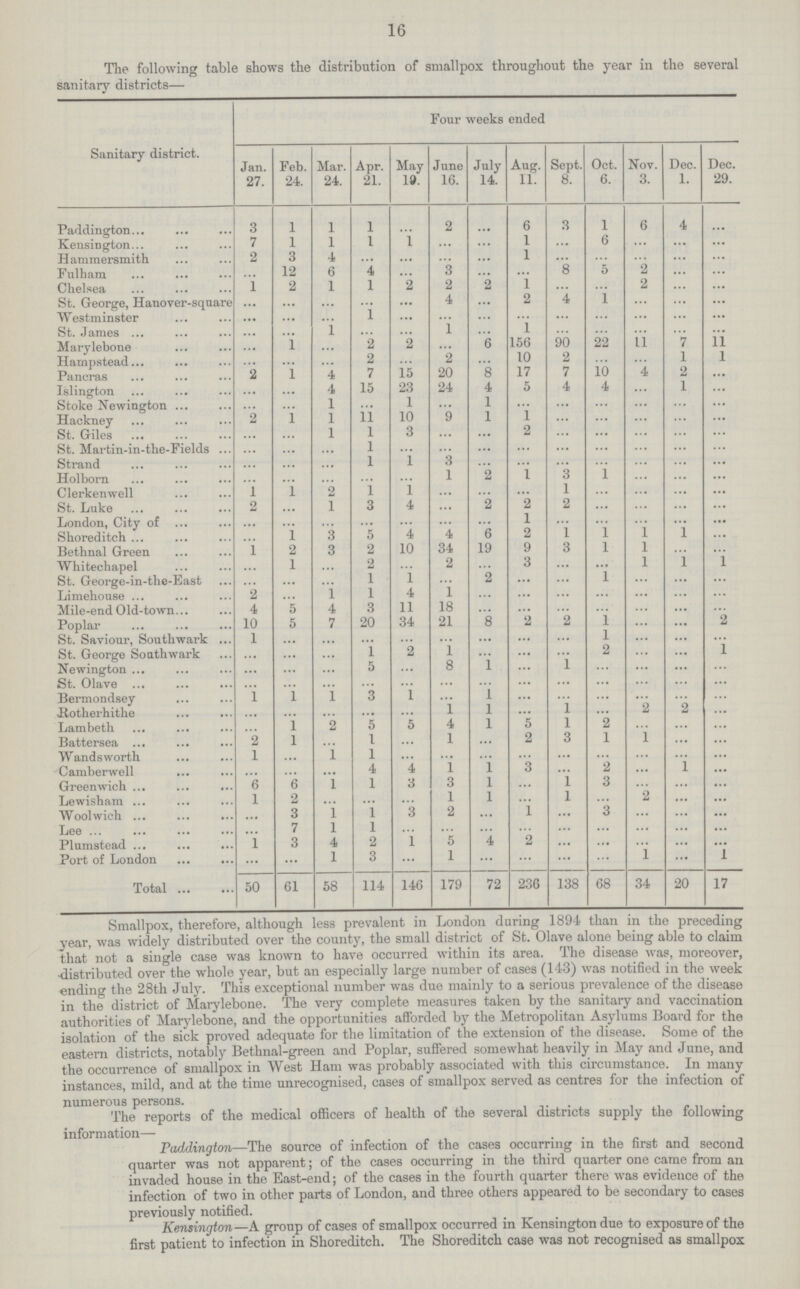 16 The following table shows the distribution of smallpox throughout the year in the several sanitary districts— Sanitary district. Four weeks ended Jan. 27. Feb. 24. Mar. 24. Apr. 21. May 19. June 16. July 14. Aug. 11. Sept 8. Oct. 6. Nov. 3. Dec. 1. Dec. 29. Paddington 3 1 1 1 ... 2 ... 6 3 1 6 4 ... Kensington 7 1 1 1 1 ... ... 1 ... 6 ... ... ... Hammersmith 2 3 4 ... ... ... ... 1 ... ... ... ... ... Fulham ... 12 6 4 ... 3 ... 8 5 2 ... ... Chelsea 1 2 1 1 2 2 2 1 ... ... 2 ... ... St. George, Hanover-squa ... ... ... ... ... 4 ... 2 4 1 ... ... ... Westminster ... ... ... 1 ... ... ... ... ... ... ... ... ... St. James ... ... 1 ... ... 1 ... 1 ... ... ... ... ... Marylebone ... 1 ... 2 2 ... 6 156 90 22 11 7 11 Hampstead ... ... 2 2 ... 10 2 ... ... 1 1 Pancras 2 1 4 7 15 20 8 17 7 10 4 2 ... Islington ... ... 4 15 23 24 4 5 4 4 ... 1 ... Stoke Newington ... ... 1 ... 1 ... 1 ... ... ... ... ... ... Hackney 2 l 1 11 10 9 1 1 ... ... ... ... ... St. Giles ... ... 1 1 3 ... ... 2 ... ... ... ... ... St. Martin-in-the-Fields ... ... ... 1 ... ... ... ... ... ... ... ... ... Strand ... ... ... 1 1 3 ... ... ... ... ... ... ... Holborn ... ... ... ... ... 1 2 1 3 1 ... ... ... Clerkenwell 1 l 2 1 1 ... ... ... 1 ... ... ... ... St. Luke 2 ... 1 3 4 ... 2 2 2 ... ... ... ... London, City of ... ... ... ... ... ... ... 1 ... ... ... ... ... Shoreditch ... l 3 5 4 4 6 2 1 l 1 1 ... Bethnal Green 1 2 3 2 10 34 19 9 3 l 1 ... ... Whitechapel ... 1 ... 2 ... 2 ... 3 ... ... 1 1 1 St. George-in-the-East ... ... ... 1 1 ... 2 ... ... l ... ... ... Limehouse 2 ... 1 1 4 1 ... ... ... ... ... ... ... Mile-end Old-town 4 5 4 3 11 18 ... ... ... ... ... ... ... Poplar 10 5 7 20 34 21 8 2 2 1 ... ... 2 St. Saviour, Southwark 1 ... ... ... ... ... ... ... ... 1 ... ... ... St. George Southwark ... ... ... 1 2 1 ... ... ... 2 ... ... 1 Newington ... ... ... 5 ... 8 1 ... 1 ... ... ... ... St. Olave ... ... ... ... ... ... ... ... ... ... ... ... ... Bermondsey i 1 1 3 1 ... 1 ... ... ... ... ... ... Rotherhithe ... ... ... ... ... 1 l ... 1 ... 2 2 ... Lambeth ... 1 2 5 5 4 l 5 1 2 ... ... ... Battersea 2 l ... 1 ... 1 ... 2 3 1 1 ... ... Wandsworth 1 ... 1 1 ... ... ... ... ... ... ... ... ... Camberwell ... ... ... 4 4 1 l 3 ... 2 ... 1 ... Greenwich 6 6 1 1 3 3 l ... 1 3 ... ... ... Lewisham 1 2 ... ... ... 1 l ... 1 ... 2 ... ... Woolwich ... 3 1 1 3 2 ... 1 ... 3 ... ... ... Lee ... 7 1 1 ... ... ... ... ... ... ... ... ... Plumstead 1 3 4 2 1 5 4 2 ... ... ... ... ... Port of London ... ... 1 3 ... 1 ... ... ... ... 1 ... 1 Total 50 61 58 114 146 179 72 236 138 68 34 20 17 Smallpox, therefore, although less prevalent in London during 1894 than in the preceding year, was widely distributed over the county, the small district of St. Olave alone being able to claim that not a single case was known to have occurred within its area. The disease was, moreover, distributed over the whole year, but an especially large number of cases (143) was notified in the week ending the 28th July. This exceptional number was due mainly to a serious prevalence of the disease in the district of Marylebone. The very complete measures taken by the sanitary and vaccination authorities of Marylebone, and the opportunities afforded by the Metropolitan Asylums Board for the isolation of the sick proved adequate for the limitation of the extension of the disease. Some of the eastern districts, notably Bethnal-green and Poplar, suffered somewhat heavily in May and June, and the occurrence of smallpox in West Ham was probably associated with this circumstance. In many instances, mild, and at the time unrecognised, cases of smallpox served as centres for the infection of numerous persons. The reports of the medical officers of health of the several districts supply the following information— Paddington—The source of infection of the cases occurring in the first and second quarter was not apparent; of the cases occurring in the third quarter one came from an invaded house in the East-end; of the cases in the fourth quarter there was evidence of the infection of two in other parts of London, and three others appeared to be secondary to cases previously notified. Kensington—A group of cases of smallpox occurred in Kensington due to exposure of the first patient to infection in Shoreditch. The Shoreditch case was not recognised as smallpox