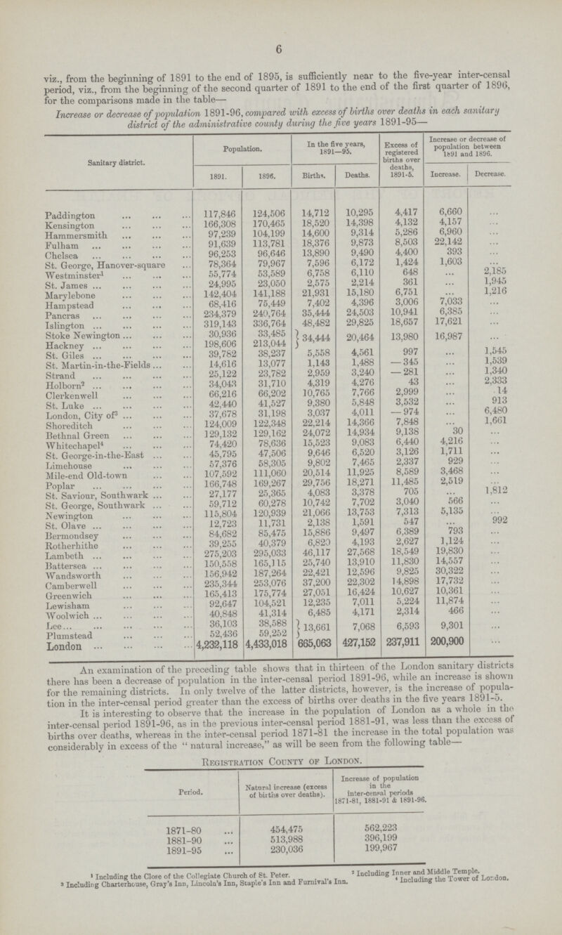 6 viz., from the beginning of 1891 to the end of 1895, is sufficiently near to the five-year inter-censal period, viz., from the beginning of the second quarter of 1891 to the end of the first quarter of 1896. for the comparisons made in the table— Increase or decrease of population 1891-96, compared with excess of births over deaths in each sanitary district of the administrative county during the five years 1891-95— Sanitary district. Population. In the five years, 1891—95. Excess of registered births over deaths, 1891-5. Increase or decrease of population between 1*91 and 1896. 1891. 1896. Births. Deaths. Increase. Decrease. Paddington 117,846 124,506 14,712 10,295 4,417 6,660 ... Kensington 166,308 170,465 18,520 14,398 4,132 4,157 ... Hammersmith 97,239 104,199 14,600 9,314 5,286 6,960 ... Fulham 91,639 113,781 18,376 9,873 8,503 22,142 ... Chelsea 96,253 96,646 13,890 9,490 4,400 393 ... St. George, Hanover-square 78,364 79,967 7,596 6,172 1,424 1,603 ... Westminster1 55,774 53,589 6,758 6,110 648 ... 2,185 St. James 24,995 23,050 2,575 2,214 361 ... 1,945 Marylebone 142,404 141,188 21,931 15,180 6,751 ... 1,216 Hampstead 68,416 75,449 7,402 4,396 3,006 7,033 ... Pancras 234,379 249,764 35,444 24,503 10,941 6,385 ... Islington 319,143 336,764 48,482 29,825 18,657 17,621 ... Stoke Newington 30,936 33,485 34,444 20,464 13,980 16,987 ... Hackney 198,606 213,044 St. Giles 39,782 38,237 5,558 4,561 997 ... 1,545 St. Martin-in-the-Fields 14,616 13,077 1,143 1,488 — 345 ... 1,539 Strand 25,122 23,782 2,959 3,240 — 281 ... 1,340 Holborn2 34,043 31,710 4,319 4,276 43 ... 2,333 Clerkenwell 66,216 66,202 10,765 7,766 2,999 ... 14 St. Luke 42,440 41,527 9,380 5,848 3,532 ... 913 London, City of3 37,678 31,198 3,037 4,011 — 974 ... 6,480 Shoreditch 124,009 122,348 22,214 14,366 7,848 ... 1,661 Bethnal Green 129,132 129,162 24,072 14,934 9,138 30 ... Whitechapel4 74,420 78,636 15,523 9,083 6,440 4,216 ... St. George-in-the-East 45,795 47,506 9,646 6,520 3,126 1,711 ... Limehouse 57,376 58,305 9,802 7,465 2,337 929 ... Mile-end Old-town 107,592 111,060 20,514 11,925 8,589 3,468 ... Poplar 166,748 169,267 29,756 18,271 11,485 2,519 ... St. Saviour, Southwark 27,177 25,365 4,083 3,378 705 ... 1,812 St. George, Southwark 59,712 60,278 10,742 7,702 3,040 566 ... Newinsrton 115,804 120,939 21,066 13,753 7,313 5,135 ... St. Olave 12,723 11,731 2,138 1,591 547 ... 992 Bermondsey 84,682 85,475 15,886 9,497 6,389 793 ... Rotherhithe 39,255 40,379 6,820 4,193 2,627 1,124 ... Lambeth 275,203 295,033 46,117 27,568 18,549 19,830 ... Battersea 150,558 165,115 25,740 13,910 11,830 14,557 ... Wandsworth 156,942 187,264 22,421 12,596 9,825 30,322 ... Camberwell 235,344 253,076 37,200 22,302 14,898 17,732 ... Greenwich 165,413 175,774 27,051 16,424 10,627 10,361 ... Lewisham 92,647 104,521 12,235 7,011 5,224 11,874 ... Woolwich 40,848 41,314 6,485 4,171 2,314 466 ... Lee 36,103 38,588 13,661 7,068 6,593 9,301 ... Plumstead 52,436 59,252 London 4,232,118 4,433,018 665,063 427,152 237,911 200,900 ... An examination of the preceding table shows that in thirteen of the London sanitary districts there has been a decrease of population in the inter-censal period 1891-96, while an increase is shown for the remaining districts. In only twelve of the latter districts, however, is the increase of popula tion in the inter-censal period greater than the excess of births over deaths in the five years 1891-5. It is interesting to observe that the increase in the population of London as a whole in the inter-censal period 1891-96, as in the previous inter-censal period 1881-91, was less than the excess of births over deaths, whereas in the inter-censal period 1871-81 the increase in the total population was considerably in excess of the  natural increase, as will be seen from the following table- Registration County of London. Period. Natural increase (excess of births over deaths). Increase of population in the inter-censal periods 1871-81, 1881-91 & 1891-96. 1871-80 454,475 562,223 1881-90 513,988 396,199 1891-95 230,036 199,967 1 Including the Close of the Collegiate Church of St. Peter. 2 Including Inner and Middle Temple. 3 Including Charterhouse, Gray's Inn, Lincoln's Inn, Staple s Inn and Furnival's Inn. 4 Including the Tower of London.