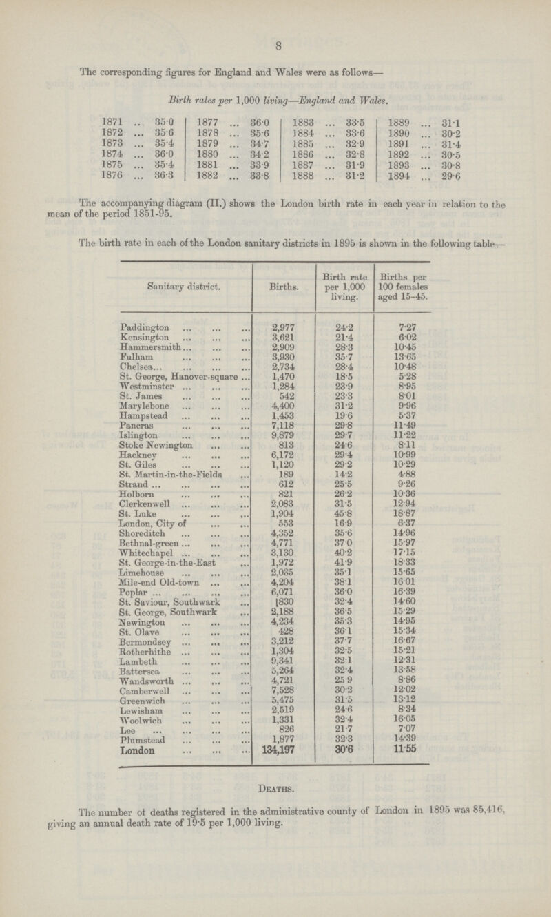 8 The corresponding figures for England and Wales were as follows— Birth rates per 1,000 living—England, and Wales. 1871 35.0 1877 36.0 1883 33.5 1889 31.1 1872 35.6 1878 35.6 1884 33.6 1890 30.2 1873 35.4 1879 34.7 1885 32.9 1891 31.4 1874 36.0 1880 34.2 1886 32.8 1892 30.5 1875 35.4 1881 33.9 1887 31.9 1893 30.8 1876 36.3 1882 33.8 1888 31.2 1894 29.6 The accompanying diagram (II.) shows the London birth rate in each year in relation to the mean of the period 1851-95. The birth rate in each of the London sanitary districts in 1895 is shown in the following table— Sanitary district. Births. Birth rate per 1,000 living. Births per 100 females aged 15-45. Paddington 2,977 24.2 7.27 Kensington 3,621 21.4 6.02 Hammersmith 2,909 28.3 10.45 Fulham 3,930 35.7 13.65 Chelsea 2,734 28.4 10.48 St. George, Hanover-square 1,470 18.5 5.28 Westminster 1,284 23.9 8.95 St. James 542 23.3 8.01 Marylebone 4,400 31.2 9.96 Hampstead 1,453 19.6 5.37 Pancras 7,118 29.8 11.49 Islington 9,879 29.7 11.22 Stoke Newington 813 24.6 8.11 Hackney 6,172 29.4 10.99 St. Giles 1,120 29.2 10.29 St. Martin-in-the-Fields 189 14.2 4.88 Strand 612 25.5 9.26 Holborn 821 26.2 10.36 Clerkenwell 2,083 31.5 12.94 St. Luke 1,904 45.8 18.87 London, City of 553 16.9 6.37 Shoreditch 4,352 35.6 14.96 Bethnal-green 4,771 37.0 15.97 Whitechapel 3,130 40.2 17.15 St. George-in-the-East 1,972 41.9 18.33 Limehouse 2,035 35.1 15.65 Mile-end Old-town 4,204 38.1 16.01 Poplar 6,071 36.0 16.39 St. Saviour, Southwark 1830 32.4 14.60 St. George, Southwark 2,188 36.5 15.29 Newington 4,234 35.3 14.95 St. Olave 428 36.1 15.34 Bermondsey 3,212 37.7 16.67 Rotherhithe 1,304 32.5 15.21 Lambeth 9,341 32.1 12.31 Battersea 5,264 32.4 13.58 Wandsworth 4,721 259 8.86 Camberwell 7,528 30.2 12.02 Greenwich 5,475 31.5 13.12 Lewisham 2,519 24.6 8.34 Woolwich 1,331 32.4 16.05 Lee 826 21.7 7.07 Plumstead 1,877 32.3 14.39 London 134,197 30.6 11.55 Deaths. The number ot deaths registered in the administrative county of London in 1895 was 85,416, giving an annual death rate of 19.5 per 1,000 living.