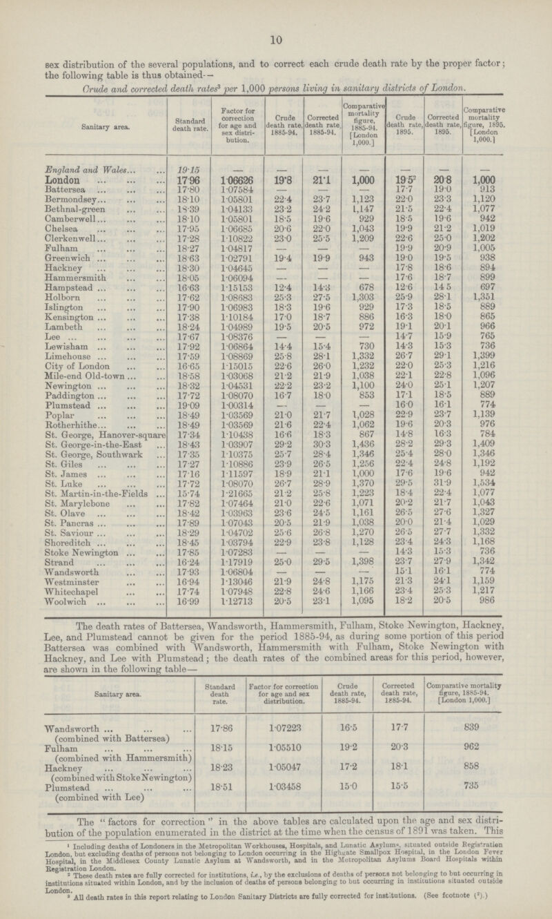 10 sex distribution of the several populations, and to correct each crude death rate by the proper factor; the following table is thus obtained- — Crude and corrected death rates3 per 1,000 persons living in sanitary districts of London. Sanitary area. Standard death rate. Factor for correction for age and sex distri bution. Crude death rate 1885-94. Corrected death rate, 1885-94. Comparative mortality figure, 1885-94. [ London 1,000.] Crude death rate, 1895. Corrected death rate, 1895. Comparative mortality figure, 1895. [London 1,000.1 England and Wales 19.15 — — — — — — — London 17.96 106626 19'8 211 1,000 19.52 20.8 1,000 Battersea 17.80 1.07584 — — — 17.7 19.0 913 Bermondsey 18.10 1.05801 22.4 23.7 1,123 22.0 23.3 1,120 Bethnal-green 18.39 1.04133 23.2 24.2 1,147 21.5 22.4 1,077 Camberwell 18.10 1.05801 18.5 19.6 929 18.5 19.6 942 Chelsea 17.95 1.06685 20.6 22.0 1,043 19.9 21.2 1,019 Clerkenwell 17.28 1.10822 23.0 25.5 1,209 22.6 25.0 1,202 Fulham 18.27 1.04817 — — — 19.9 20.9 1,005 Greenwich 18.63 1.02791 19.4 19.9 943 19.0 19.5 938 Hackney 18.30 1.04645 — — — 17.8 18.6 894 Hammersmith 18.05 1.06094 — — — 17.6 18.7 899 Hampstead 16.63 1.15153 12.4 14.3 678 12.6 14.5 697 Holborn 17.62 1.08683 25.3 27.5 1,303 25.9 28.1 1,351 Islington 17.90 1.06983 18.3 19.6 929 17.3 18.5 889 Kensington 17.38 1.10184 17.0 18.7 886 16.3 18.0 865 Lambeth 18.24 1.04989 19.5 20.5 972 19.1 20.1 966 Lee 17.67 1.08376 — — — 14.7 15.9 765 Lewisham 17.92 1.06864 14.4 15.4 730 14.3 15.3 736 Limehouse 17.59 1.08869 25.8 28.1 1,332 26.7 29.1 1,399 City of London 16.65 1.15015 22.6 26.0 1,232 22.0 25.3 1,216 Mile-end Old-town 18.58 1.03068 21.2 21.9 1,038 22.1 22.8 1,096 Newington 18.32 1.04531 22.2 23.2 1,100 24.0 25.1 1,207 Paddington 17.72 1.08070 16.7 18.0 853 17.1 18.5 889 Plumstead 19.09 1.00314 — — — 16.0 16.1 774 Poplar 18.49 1.03569 21.0 21.7 1,028 22.9 23.7 1,139 Rotherhithe 18.49 1.03569 21.6 22.4 1,062 19.6 20.3 976 St. George, Hanover-square 17.34 1.10438 16.6 18.3 867 14.8 16.3 784 St. George-in-the-East 18.43 1.03907 29.2 30.3 1,436 28.2 29.3 1,409 St. George, Southwark 17.35 1.10375 25.7 28.4 1,346 25.4 28.0 1,346 St. Giles 17.27 1.10886 23.9 26.5 1,256 22.4 24.8 1,192 St. James 17.16 1.11597 18.9 21.1 1,000 17.6 19.6 942 St. Luke 17.72 1.08070 26.7 28.9 1,370 29.5 31.9 1,534 St. Martin-in-the-Fields 15.74 1.21665 21.2 25.8 1,223 18.4 22.4 1,077 St. Marylebone 17.82 1.07464 21.0 22.6 1,071 20.2 21.7 1,043 St. Olave 18.42 1.03963 23.6 24.5 1,161 26.5 27.6 1,327 St. Pancras 17.89 1.07043 20.5 21.9 1,038 20.0 21.4 1,029 St. Saviour 18.29 1.04702 25.6 26.8 1,270 26.5 27.7 1,332 Shoreditch 18.45 1.03794 22.9 23.8 1,128 23.4 24.3 1,168 Stoke Newington 17.85 1.07283 — — — 14.3 15.3 736 Strand 16.24 1.17919 25-0 29.5 1,398 23.7 27.9 1,342 Wandsworth 17.93 1.06804 — — —' 15.1 16.1 774 Westminster 16.94 1.13046 21.9 24.8 1,175 21.3 24.1 1,159 Whitechapel 17.74 1.07948 22.8 24.6 1,166 23.4 25.3 1,217 Woolwich 16.99 1.12713 20.5 23.1 1,095 18.2 20.5 986 The death rates of Battersea, Wandsworth, Hammersmith, Fulham, Stoke Newington, Hackney, Lee, and Plumstead cannot be given for the period 1885-94, as during some portion of this period Battersea was combined with Wandsworth, Hammersmith with Fulham, Stoke Newington with Hackney, and Lee with Plumstead; the death rates of the combined areas for this period, however, are shown in the following table— Sanitary area. Standard death rate. Factor for correction for age and sex distribution. Crude death rate, 1885-94. Corrected death rate, 1885-94. Comparative mortality figure, 1885-94. [London 1,000.] Wandsworth (combined with Battersea) 17.86 1.07223 16.5 17.7 839 Fulham (combined with Hammersmith) 18.15 1.05510 19.2 20.3 962 Hackney (combined with Stoke Newington) 18.23 1.05047 17.2 18.1 858 Plumstead (combined with Lee) 18.51 1.03458 15.0 15.5 735 The factors for correction in the above tables are calculated upon the age and sex distri bution of the population enumerated in the district at the time when the census of 1891 was taken. This 1 Including deaths of Londoners in the Metropolitan Workhouses, Hospitals, and Lunatic Asylum'*, situated outside Registration London, but excluding deaths of persons not belonging to London occurring in the Highgate Smallpox Hospital, in the London Fever Hospital, in the Middlesex County Lunatic Asylum at Wandsworth, and in the Metropolitan Asylums Board Hospitals within Registration London. 2 These death rates are fully corrected for institutions, i.e., by the exclusions of deaths of persons not belonging to but occurring in institutions situated within London, and by the inclusion of deaths of persons belonging to but occurring in institutions situated outside 3 All death rates in this report relating to London Sanitary Districts are fully corrected for institutions. (See footnote (2).)