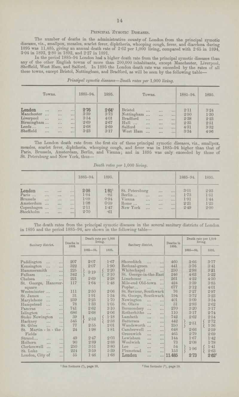 14 Principal Zymotic Diseases. The number of deaths in the administrative county of London from the principal zymotic diseases, viz., smallpox, measles, scarlet fever, diphtheria, whooping cough, fever, and diarrhoea during 1895 was 11,485, giving an annual death rate of 2.62 per 1,000 living, compared with 2.65 in 1894 3.04 in 1893, 2.80 in 1892, and 2.27 in 1891. In the period 1885-94 London had a higher death rate from the principal zymotic diseases than any of the other English towns of more than 200,000 inhabitants, except Manchester, Liverpool, Sheffield, West Ham, and Salford. In 1895 the London death rate was exceeded by the rates of all these towns, except Bristol, Nottingham, and Bradford, as will be seen by the following table— Principal zymotic diseases—Death rates per 1,000 living. Towns. 1885-94. 1895. Towns. 1885-94. 1895. London 2.76 2.641 Bristol 2.11 324 Manchester 3.39 3.73 Nottingham 2.50 1.30 Liverpool 3.54 4.01 Bradford 2.38 2.23 Birmingham 2.69 2.67 Hull 2.35 2.51 Leeds 2.68 2.69 Salford 4.31 3.32 Sheffield 3.23 3.17 West Ham 3.34 4.96 The London death rate from the first six of these principal zymotic diseases, viz., smallpox, measles, scarlet fever, diphtheria, whooping cough, and fever was in 1885-94 higher than that of Paris, Brussels, Amsterdam, Berlin, and Vienna; and in 1895 was only exceeded by those of St. Petersburg and New York, thus— Death rates per 1,000 living. 1885-94. 1895. 1885-94. 1895. London 208 1.811 St. Petersburg 3.01 293 Paris 1.84 .82 Berlin 1.73 1.51 Brussels 1.09 0.94 Vienna 1.91 1.44 Amsterdam 1.38 0.59 Rome 2.21 1.25 Copenhagen 2.11 1.47 New York 2.49 2.00 Stockholm 2-70 .61 The death rates from the principal zymotic diseases in the several sanitary districts of London in 1895 and the period 1885-94, are shown in the following table— Sanitary district. Deaths in 1895. Death rate per 1,000 living. Sanitary district. Deaths in 1895. Death rate per 1,0(0 living. 1885—94. 1895. 1885—94. 1895. Paddington 207 2.07 1.67 Shoreditch 460 3.66 3.77 Kensington 322 2.07 1.90 Bethnal-green 441 3.76 3.41 Hammersmith 225 3.19 2.20 Whitechapel 250 2.98 3.21 Fulham 342 3.10 St. George-in-the-East 246 4.63 5.22 Chelsea 221 2.69 2.28 Limehouse 261 4.22 4.50 St. George, Hanover square 117 1.64 1.48 Mile-end Old-town 424' 3.39 3.85 Poplar 677 3.12 4.01 Westminster 111 2.50 2.06 St. Saviour, Southwark 76 3.27 2.97 St. James 31 1.91 1.34 St. George, Southwark 194 3.72 3.23 Marylebone 239 2.25 1.70 Newington 401 3.09 3.34 Hampstead 78 1.33 1.05 St. Olave 31 2.93 2.62 Pancras 741 2.62 3.10 Bermondsey 270 3.20 3.17 Islington 686 2.68 2.06 Rotherhithe 110 3.17 2.74 Stoke Newington 39 2.52 1.18 Lambeth 742 2.62 2.54 Hackney 545 2.58 Battersea 442 2.51 22.72 St. Giles 77 2.55 2.01 Wandsworth 250 1.136 St. Martin - in - the Fields 24 1.98 1.81 Camberwell 648 2.66 2.59 Greenwich 465 2.79 2.69 Strand 49 2.47 2.03 Lewisham 144 1.67 1.42 Holborn 90 2.89 2.88 Woolwich 73 2.08 1.78 Clerkenwell 250 3.51 3.80 Lee 54 1.96 1.41 St. Luke 221 3.59 5.39 Plumstead 153 2.63 London, City of 55 1.46 1.68 London 11,485 273 2.022 1 See footnote (1), page 10. 2 See footnote (2), page 10.