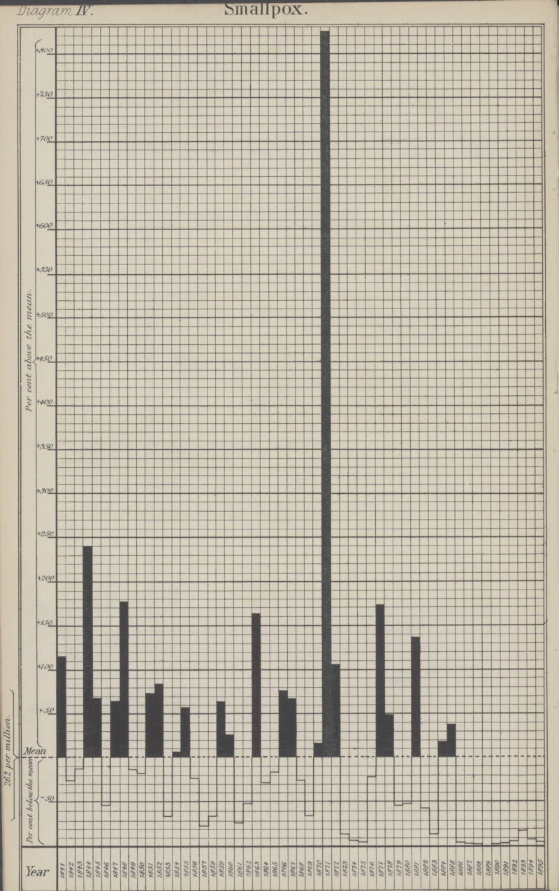 Smallpox. Diagram IV.