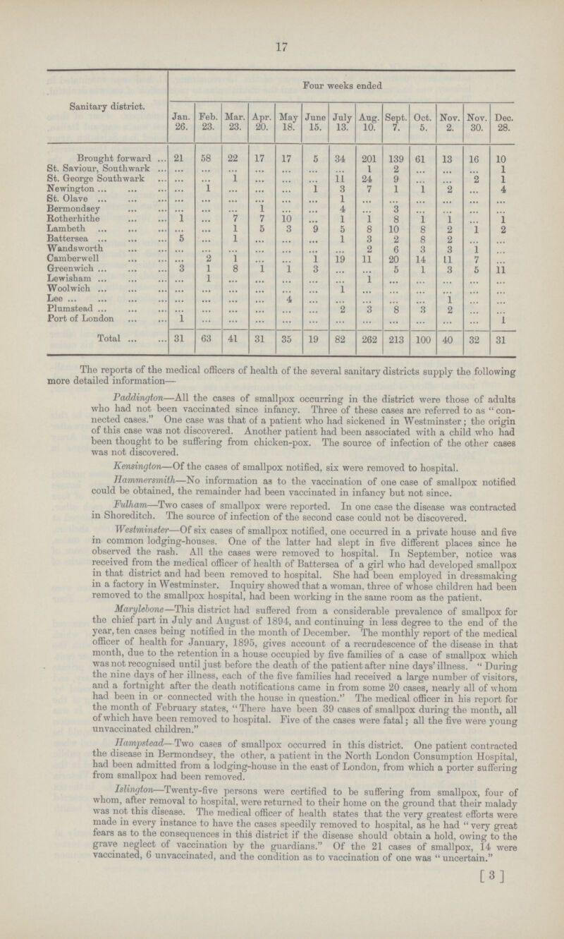 17 Sanitary district. Four weeks ended Jan. 26. Feb. 23. Mar. 23. Apr. 20. May 18. June 15. July 13. Aug. 10. Sept. 7. Oct. 5. Nov. 2. Nov. 30. Dec. 28. Brought forward 21 58 22 17 17 5 34 201 139 61 13 16 10 St. Saviour, Southwark ... ... ... ... ... ... ... 1 2 ... ... ... 1 St. George Southwark ... ... 1 ... ... ... 11 24 9 ... ... 2 1 Newington ... 1 ... ... ... 1 3 7 1 1 2 ... 4 St. Olave ... ... ... ... ... ... 1 ... ... ... ... ... ... Bermondsey ... ... ... 1 ... ... 4 ... 3 ... ... ... ... Rotherhithe 1 ... 7 7 10 ... 1 1 8 l 1 ... 1 Lambeth ... ... 1 5 3 9 5 8 10 8 2 1 2 Battersea 5 ... 1 ... ... ... 1 3 2 8 2 ... ... Wandsworth ... ... ... ... ... ... ... 2 6 3 3 1 ... Camberwell ... 2 1 ... ... 1 19 11 20 14 11 7 ... Greenwich 3 1 8 1 1 3 ... ... 5 1 3 5 11 Lewisham ... 1 ... ... ... ... ... 1 ... ... ... ... ... Woolwich ... ... ... ... ... ... 1 ... ... ... ... ... ... Lee ... ... ... ... 4 ... ... ... ... ... 1 ... ... Plumstead ... ... ... ... ... ... 2 3 8 3 2 ... ... Port of London 1 ... ... ... ... ... ... ... ... ... ... ... 1 Total 31 63 41 31 35 19 82 262 213 100 40 32 31 The reports of the medical officers of health of the several sanitary districts supply the following more detailed information— Paddington—All the cases of smallpox occurring in the district were those of adults who had not been vaccinated since infancy. Three of these cases are referred to as con nected cases. One case was that of a patient who had sickened in Westminster; the origin of this case was not discovered. Another patient had been associated with a child who had been thought to be suffering from chicken-pox. The source of infection of the other cases was not discovered. Kensington—Of the cases of smallpox notified, six were removed to hospital. Hammersmith—No information as to the vaccination of one case of smallpox notified could be obtained, the remainder had been vaccinated in infancy but not since. Fulham—Two cases of smallpox were reported. In one case the disease was contracted in Shoreditch. The source of infection of the second case could not be discovered. Westminster—Of six cases of smallpox notified, one occurred in a private house and five in common lodging-houses. One of the latter had slept in five different places since he observed the rash. All the cases were removed to hospital. In September, notice was received from the medical officer of health of Battersea of a girl who had developed smallpox in that district and had been removed to hospital. She had been employed in dressmaking in a factory in Westminster. Inquiry showed that a woman, three of whose children had been removed to the smallpox hospital, had been working in the same room as the patient. Marylebone—This district had suffered from a considerable prevalence of smallpox for the chief part in July and August of 1894, and continuing in less degree to the end of the year, ten cases being notified in the month of December. The monthly report of the medical officer of health for January, 1895, gives account of a recrudescence of the disease in that month, due to the retention in a house occupied by five families of a case of smallpox which was not recognised until just before the death of the patient after nine days'illness. During the nine days of her illness, each of the five families had received a large number of visitors, and a fortnight after the death notifications came in from some 20 cases, nearly all of whom had been in or connected with the house in question. The medical officer in his report for the month of February states, There have been 39 cases of smallpox during the month, all of which have been removed to hospital. Five of the cases were fatal; all the five were young unvaccinated children. Hampstead— Two cases of smallpox occurred in this district. One patient contracted the disease in Bermondsey, the other, a patient in the North London Consumption Hospital, had been admitted from a lodging-house in the east of London, from which a porter suffering from smallpox had been removed. Islington—Twenty-five persons were certified to be suffering from smallpox, four of whom, after removal to hospital, were returned to their home on the ground that their malady was not this disease. The medical officer of health states that the very greatest efforts were made in every instance to have the cases speedily removed to hospital, as he had  very great fears as to the consequences in this district if the disease should obtain a hold, owing to the grave neglect of vaccination by the guardians. Of the 21 cases of smallpox, 14 were vaccinated, 6 unvaccinated, and the condition as to vaccination of one was  uncertain. [3]